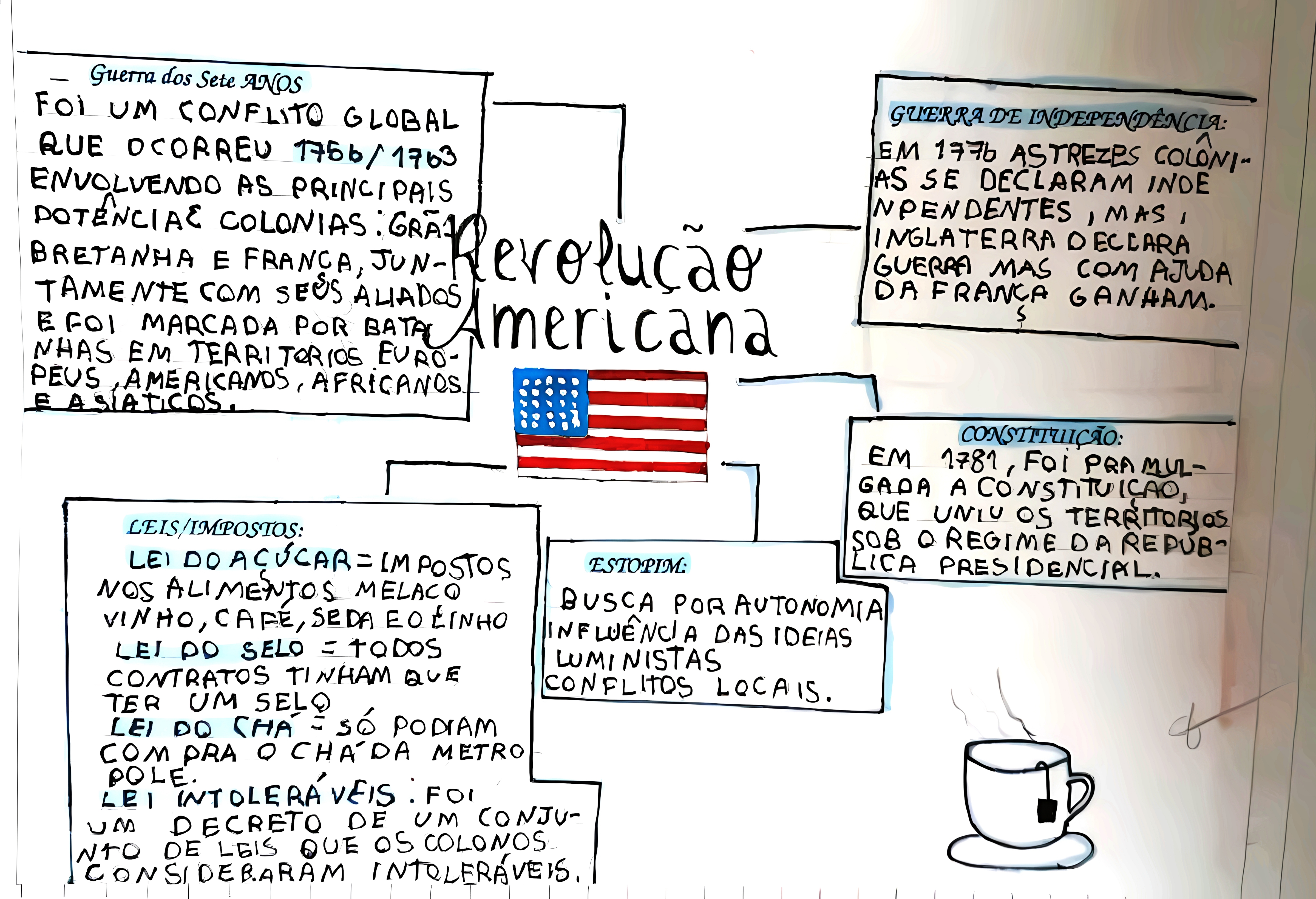 MAPA MENTAL SOBRE REVOLUCAO AMERICANA