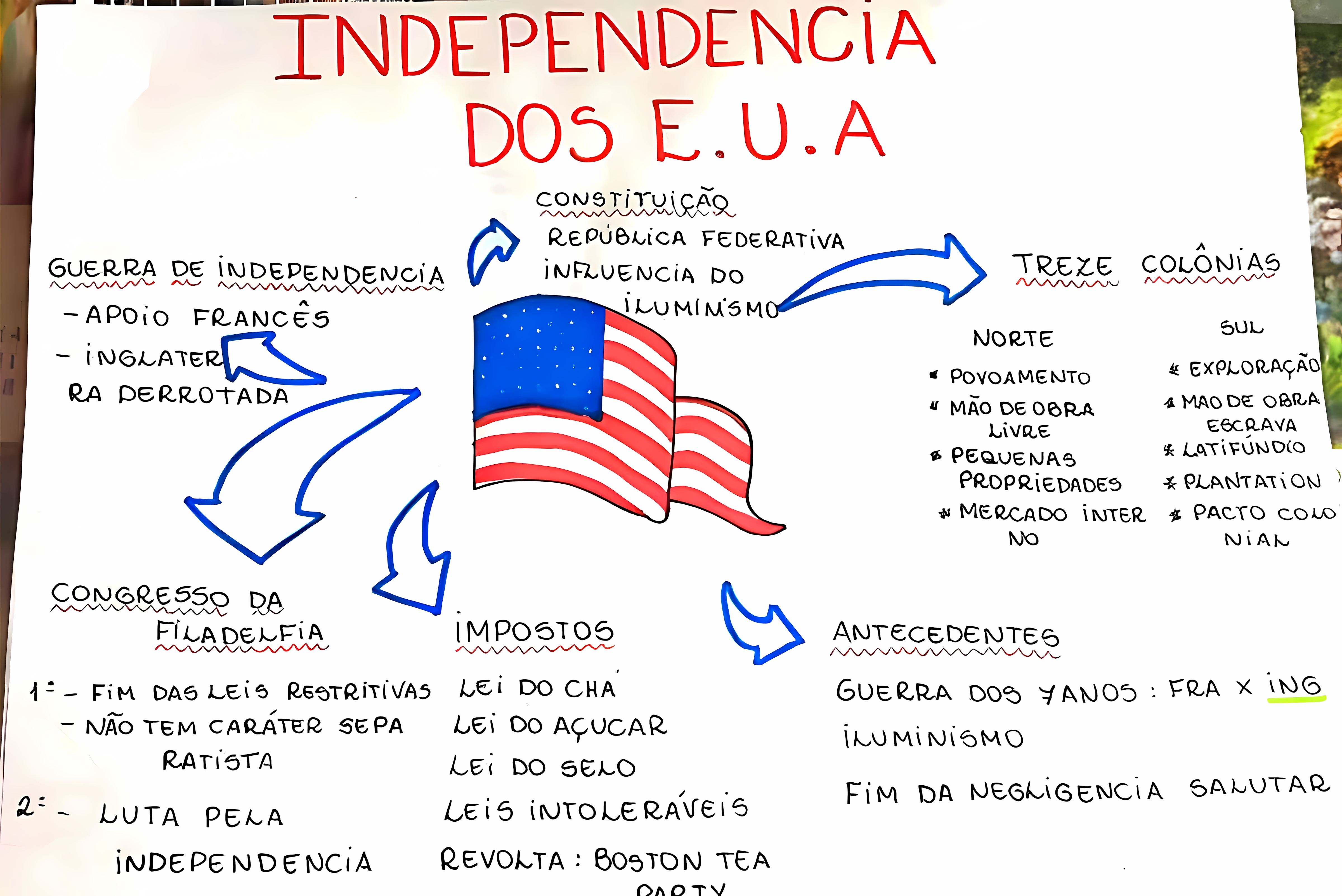 MAPA MENTAL SOBRE REVOLUCAO AMERICANA