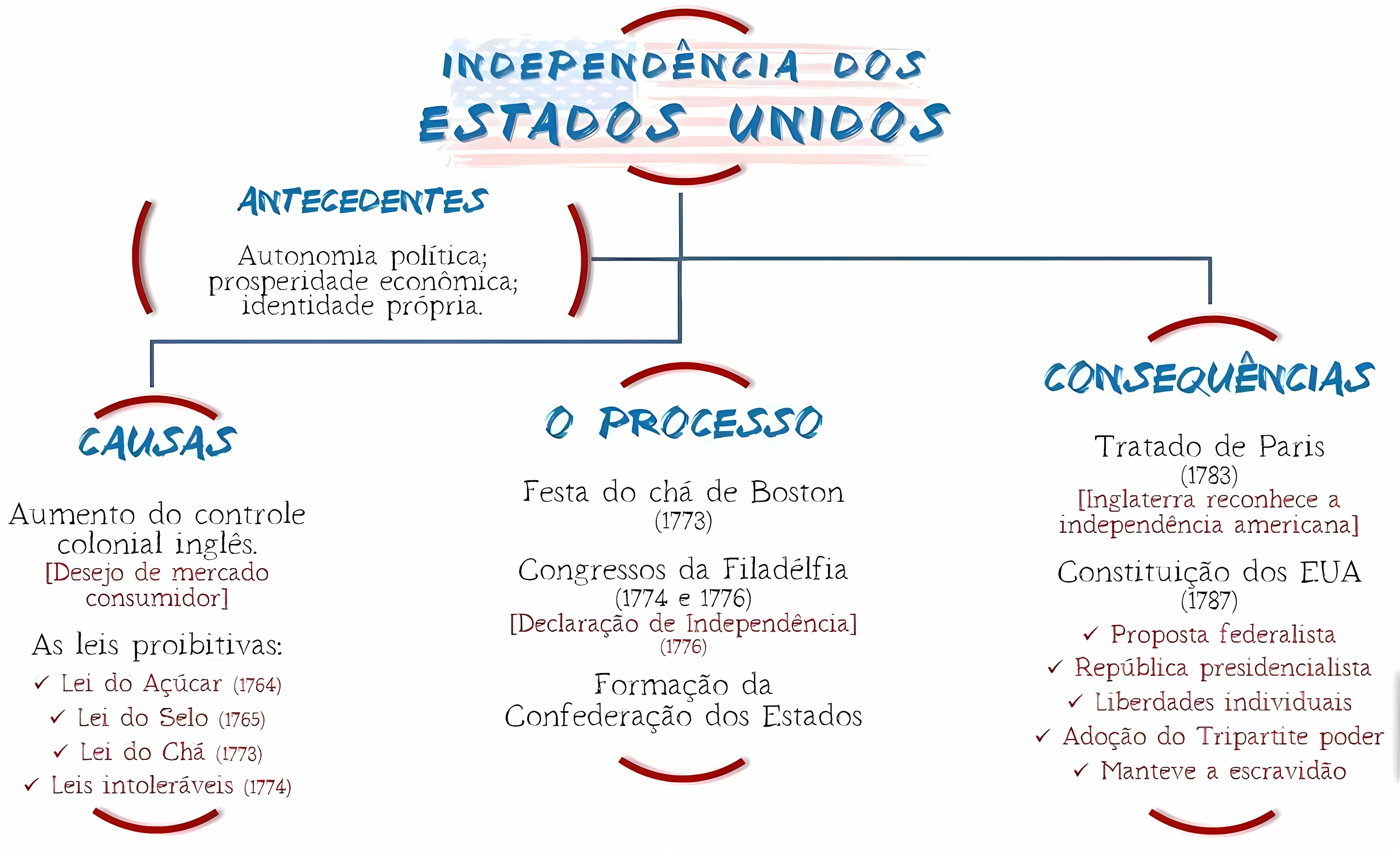 MAPA MENTAL SOBRE REVOLUCAO AMERICANA