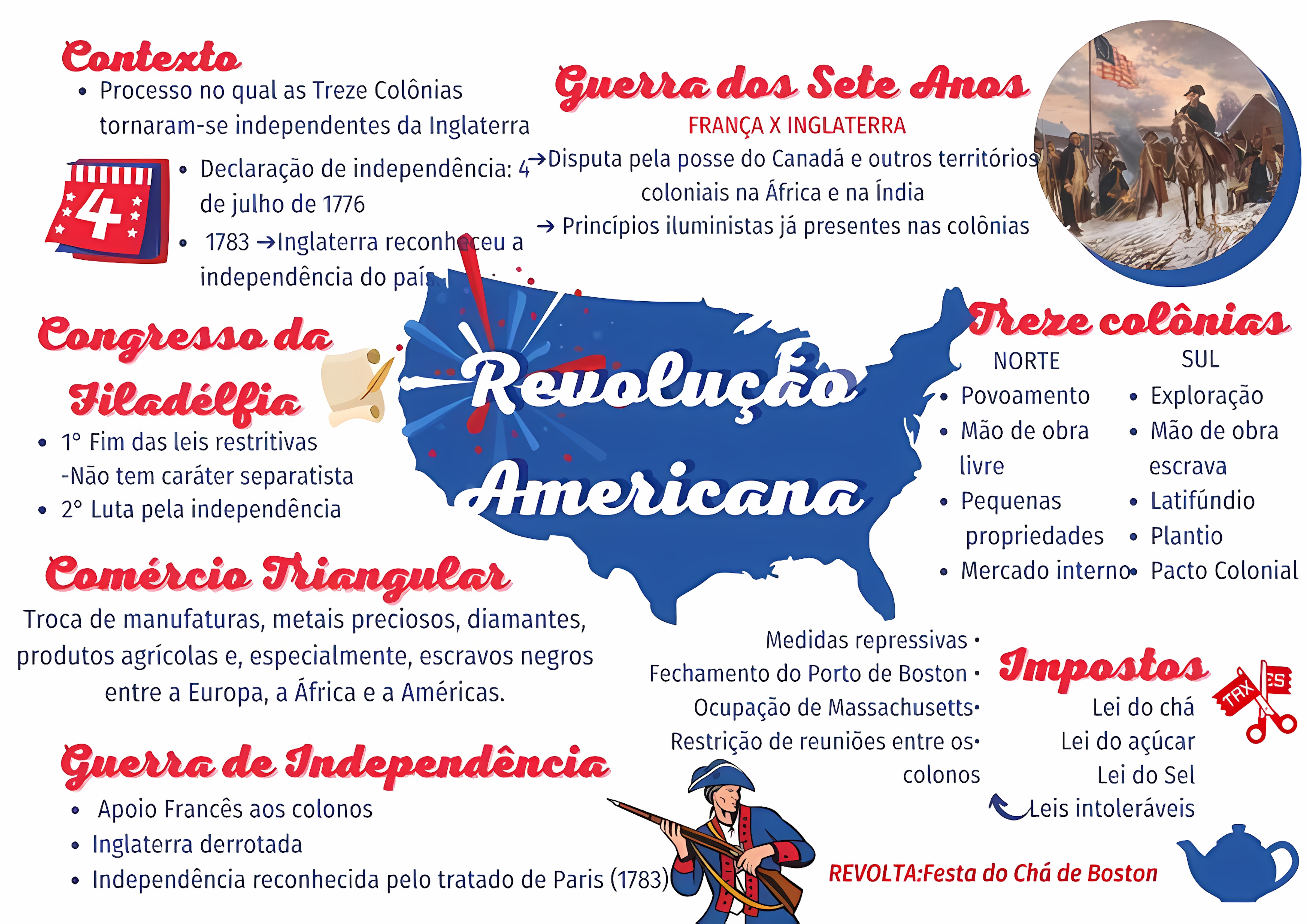 MAPA MENTAL SOBRE REVOLUCAO AMERICANA
