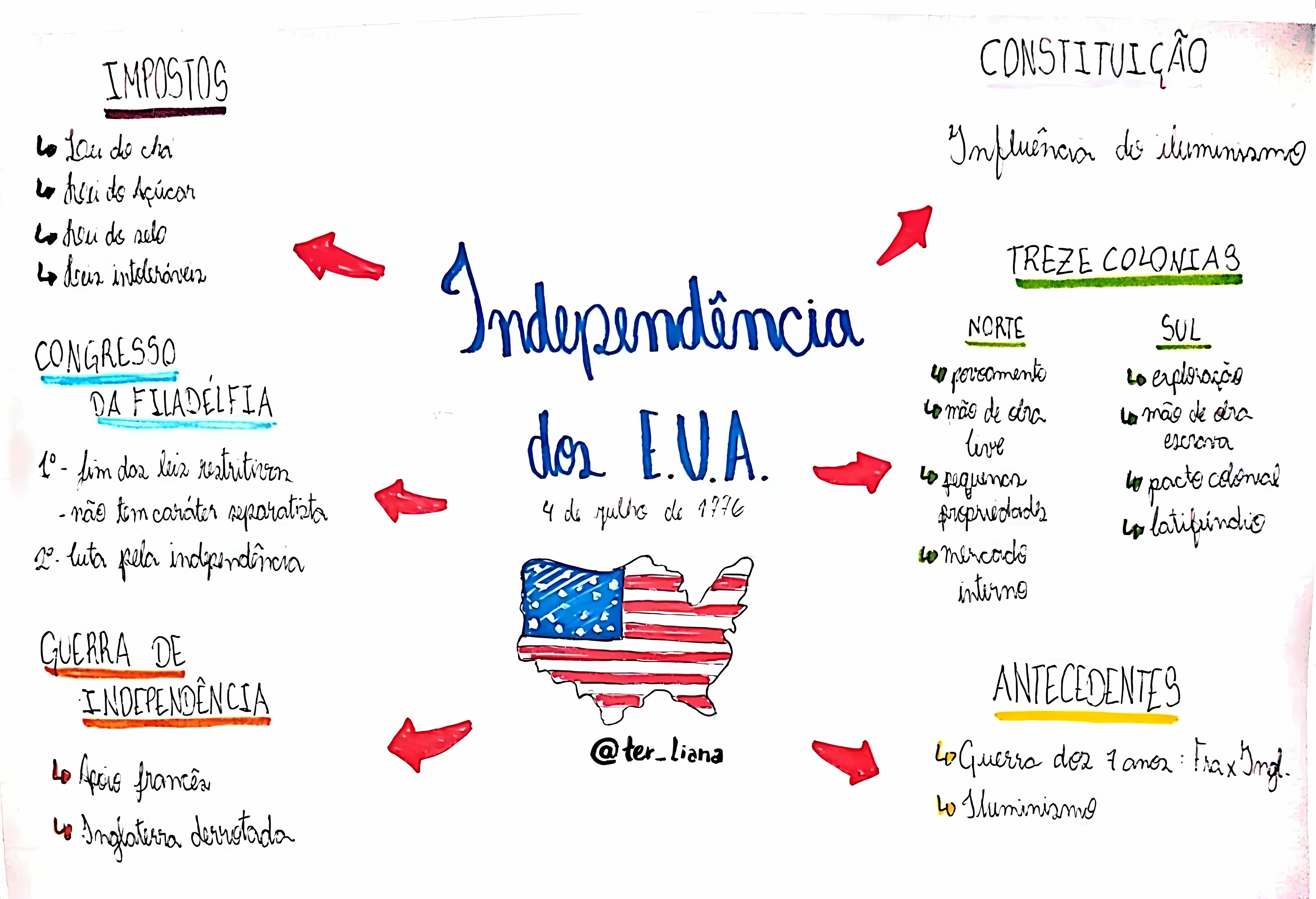 MAPA MENTAL SOBRE REVOLUCAO AMERICANA