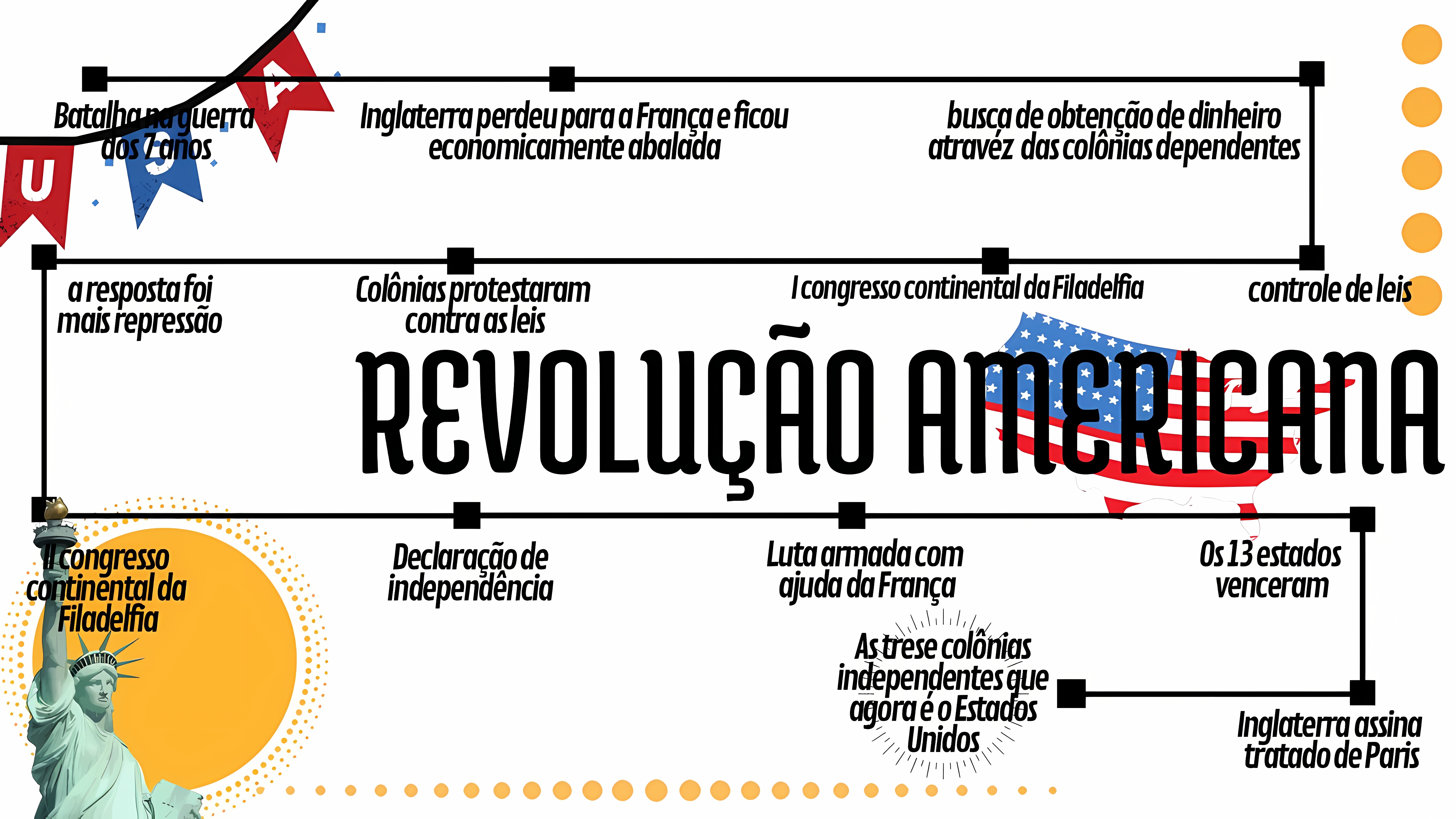 MAPA MENTAL SOBRE REVOLUCAO AMERICANA
