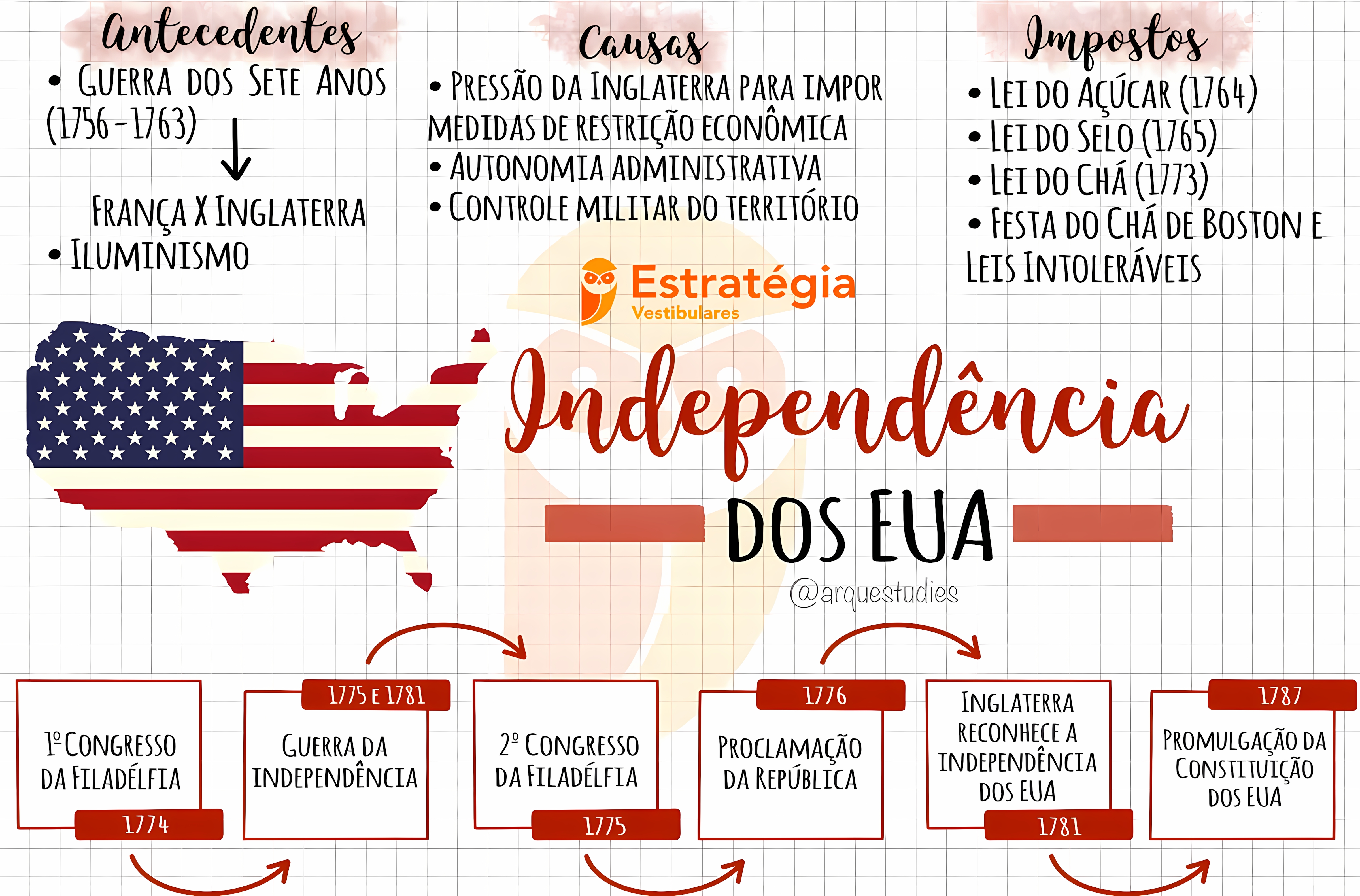 MAPA MENTAL SOBRE REVOLUCAO AMERICANA