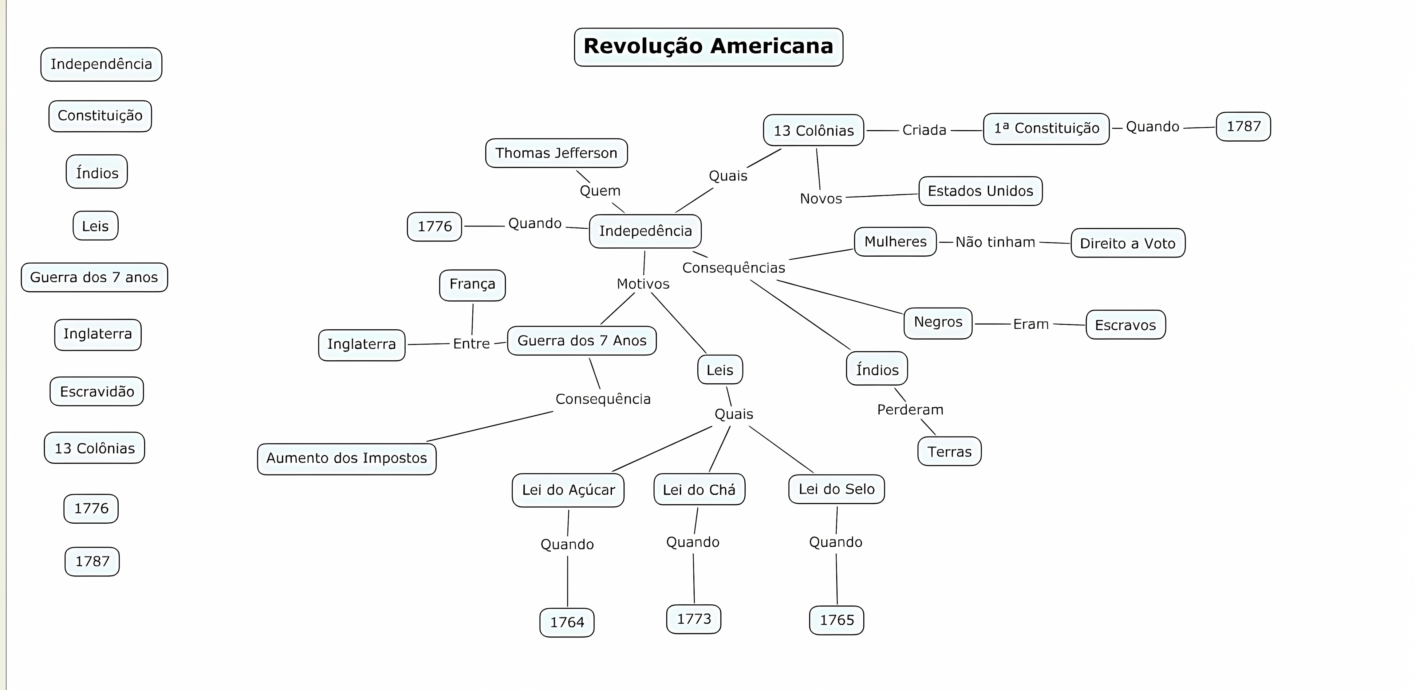 MAPA MENTAL SOBRE REVOLUCAO AMERICANA