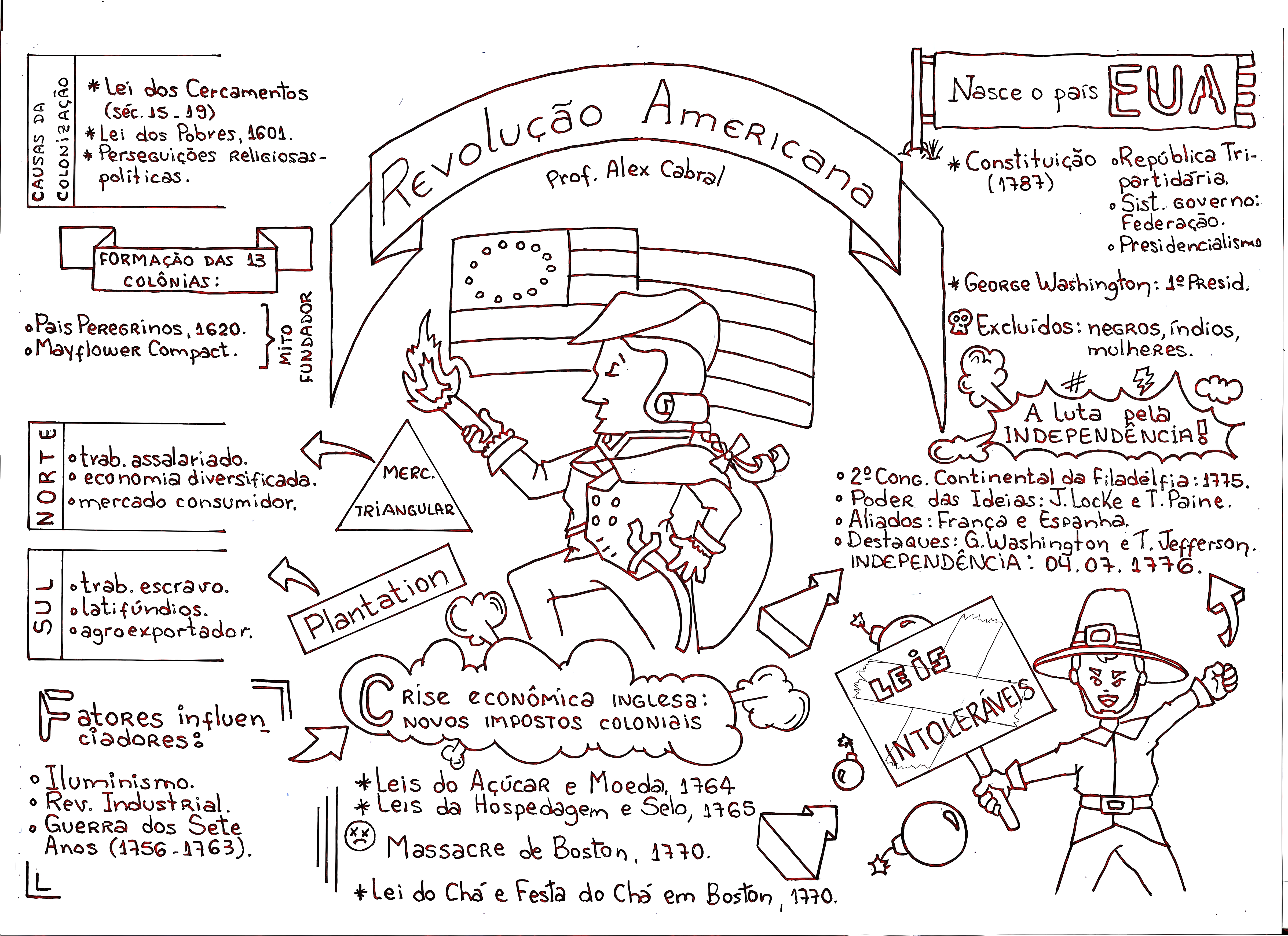 MAPA MENTAL SOBRE REVOLUCAO AMERICANA