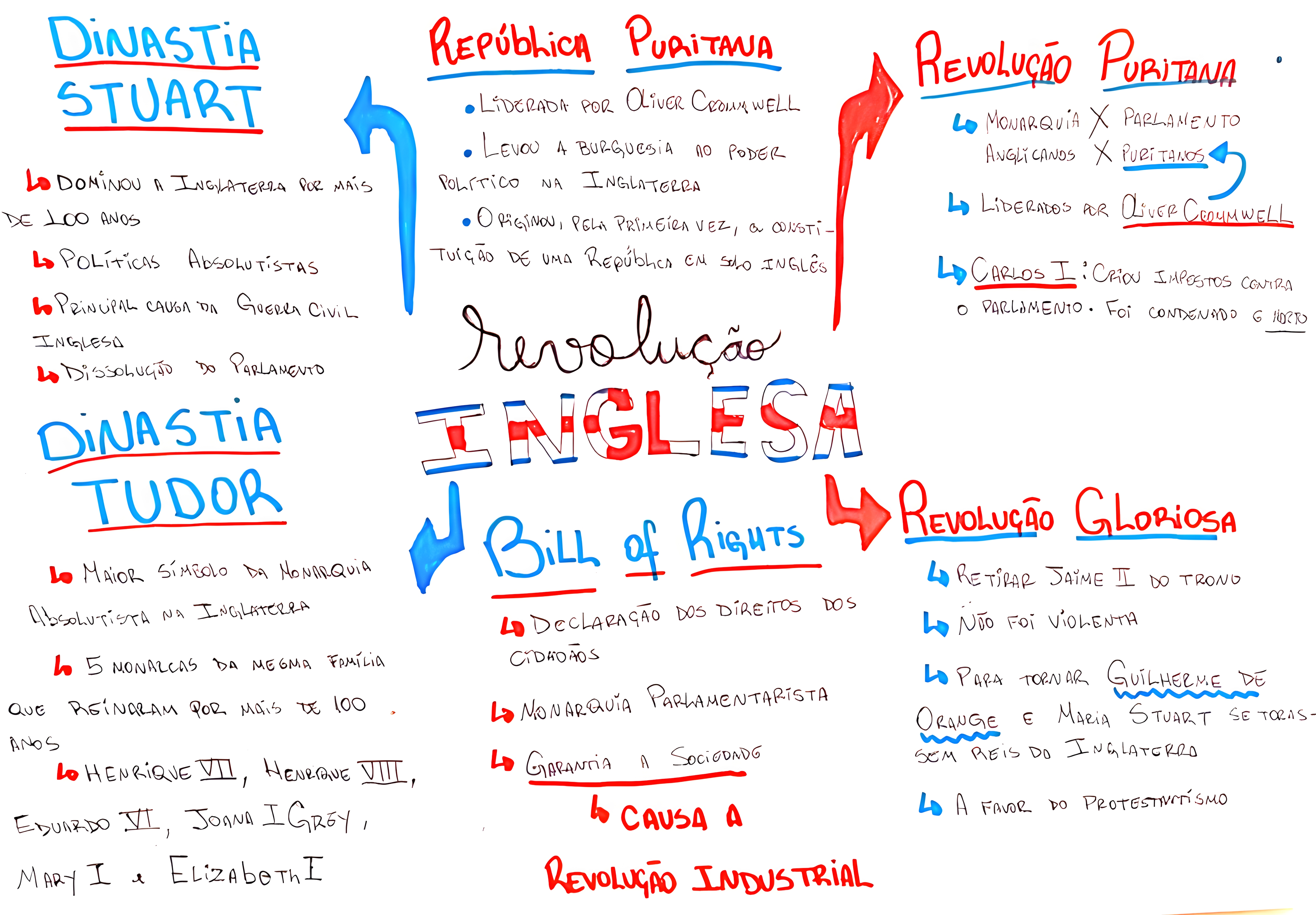 MAPA MENTAL SOBRE REVOLUCOES INGLESAS