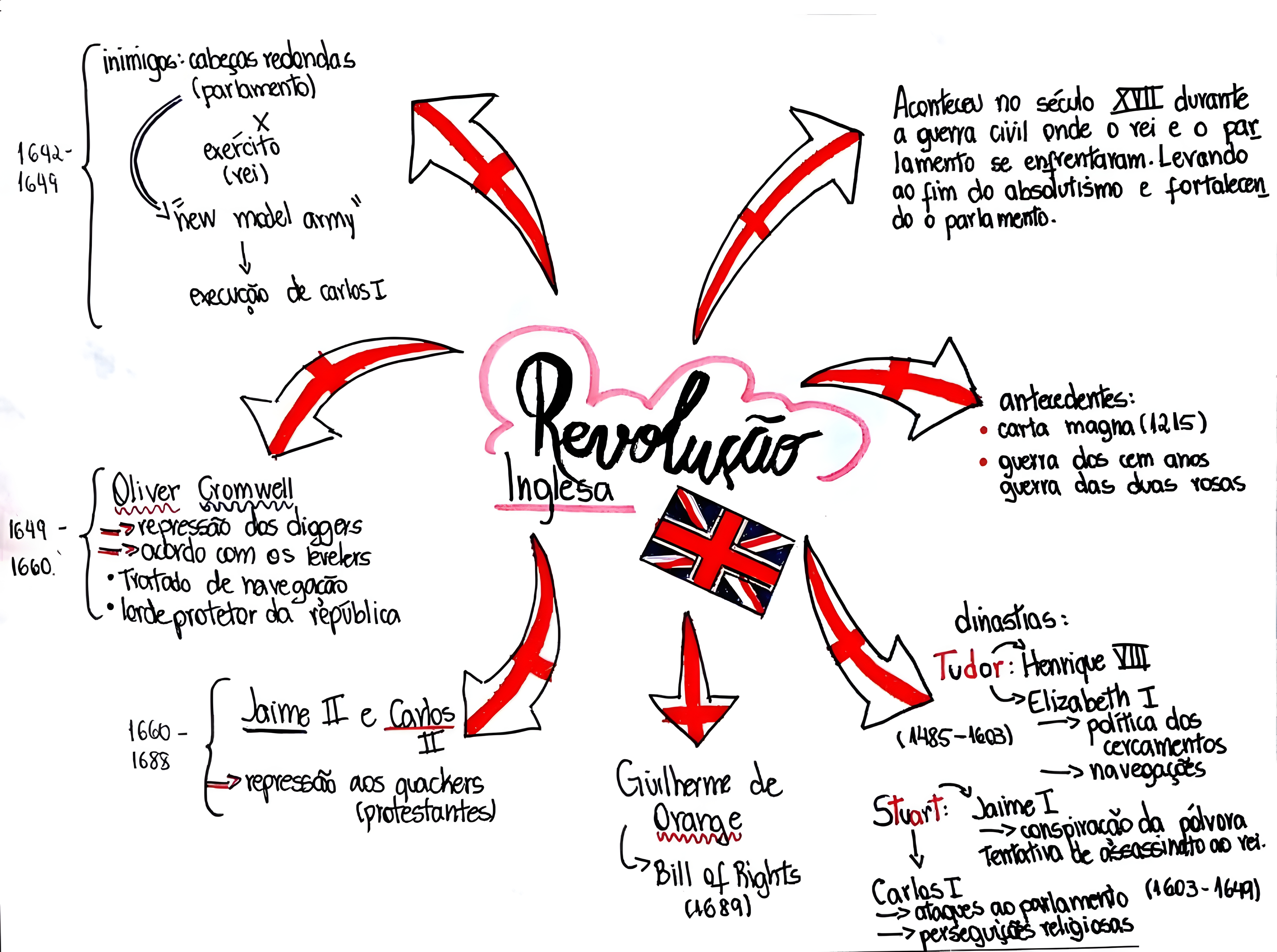 MAPA MENTAL SOBRE REVOLUCOES INGLESAS