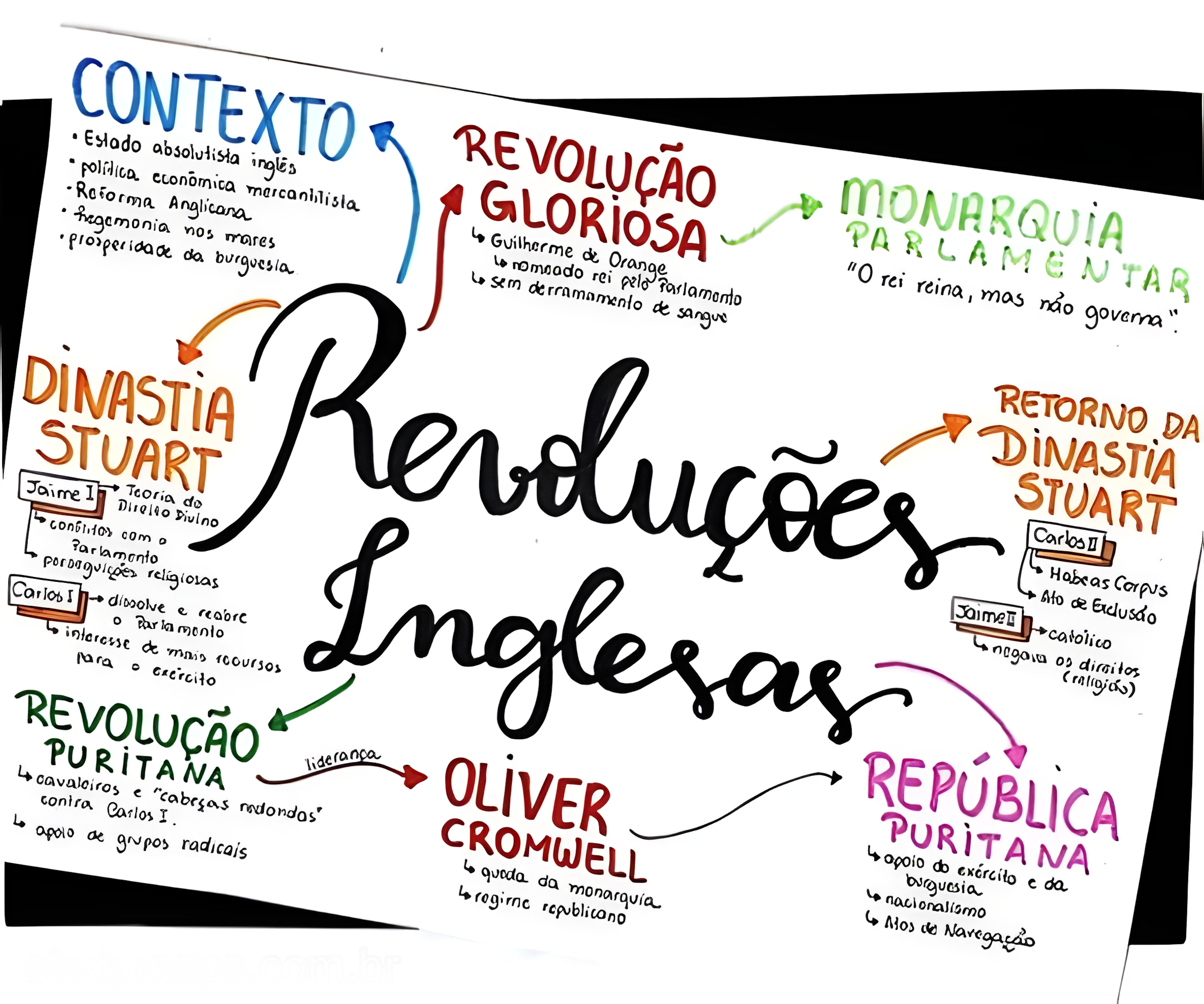 MAPA MENTAL SOBRE REVOLUCOES INGLESAS