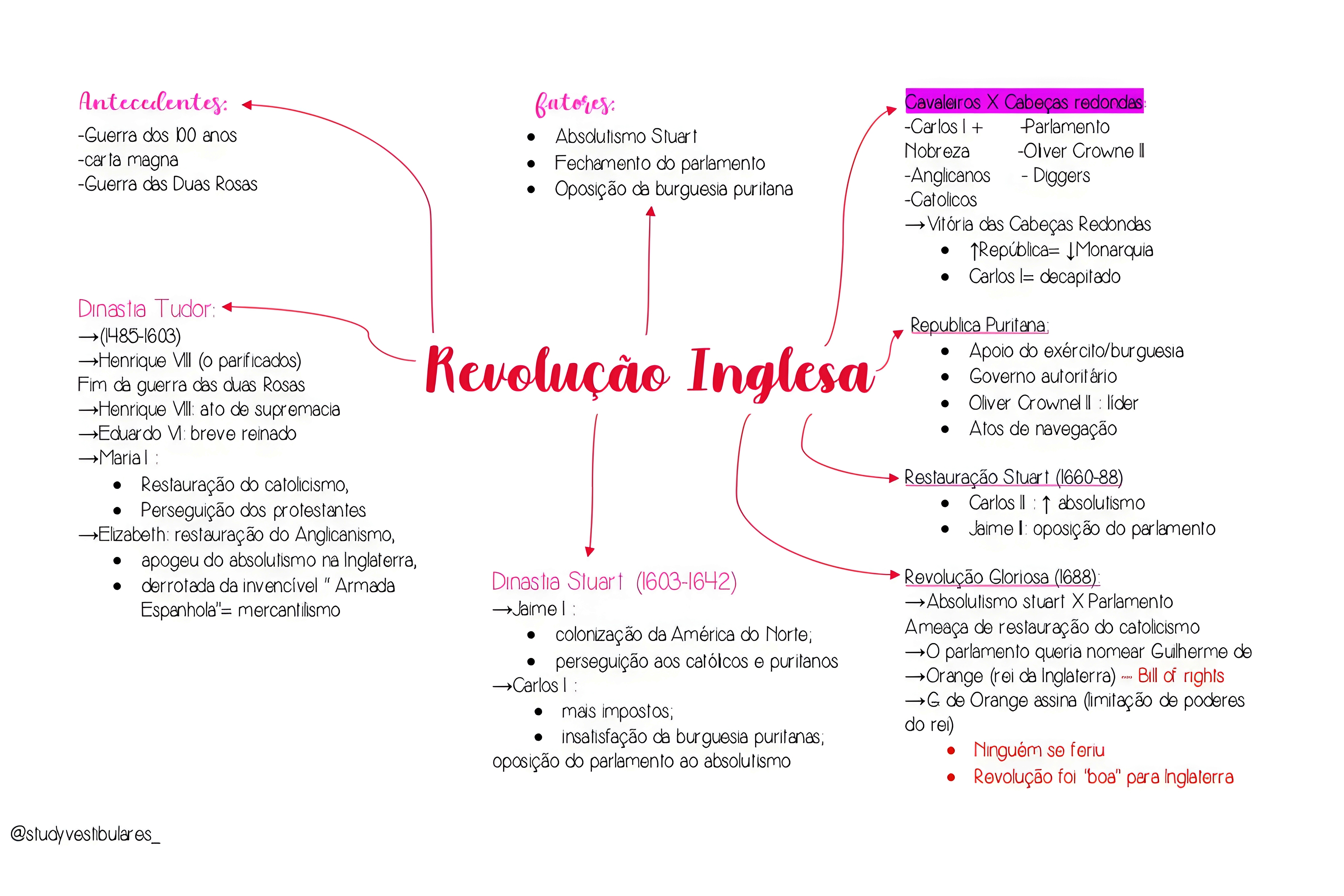 MAPA MENTAL SOBRE REVOLUCOES INGLESAS