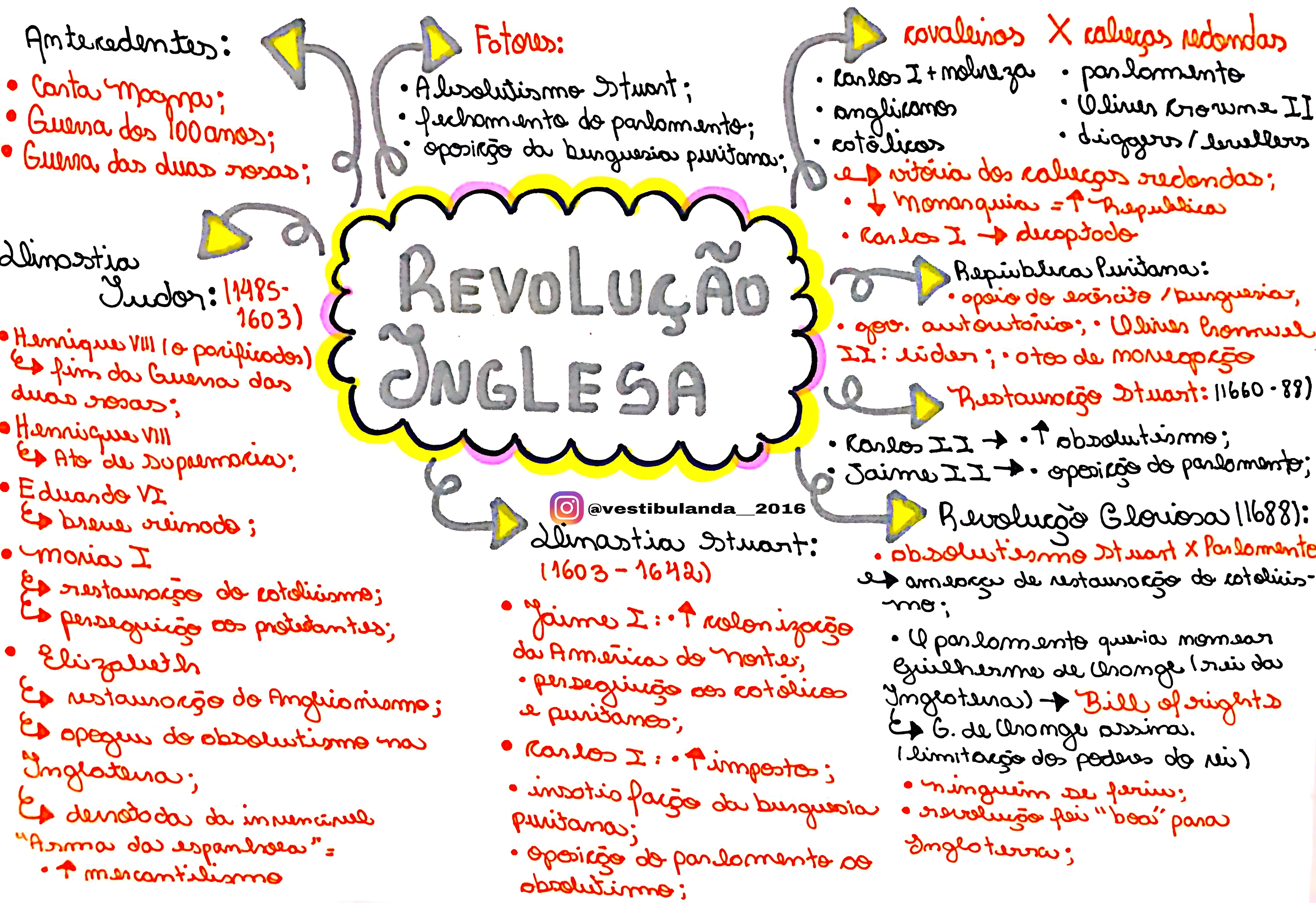 MAPA MENTAL SOBRE REVOLUCOES INGLESAS