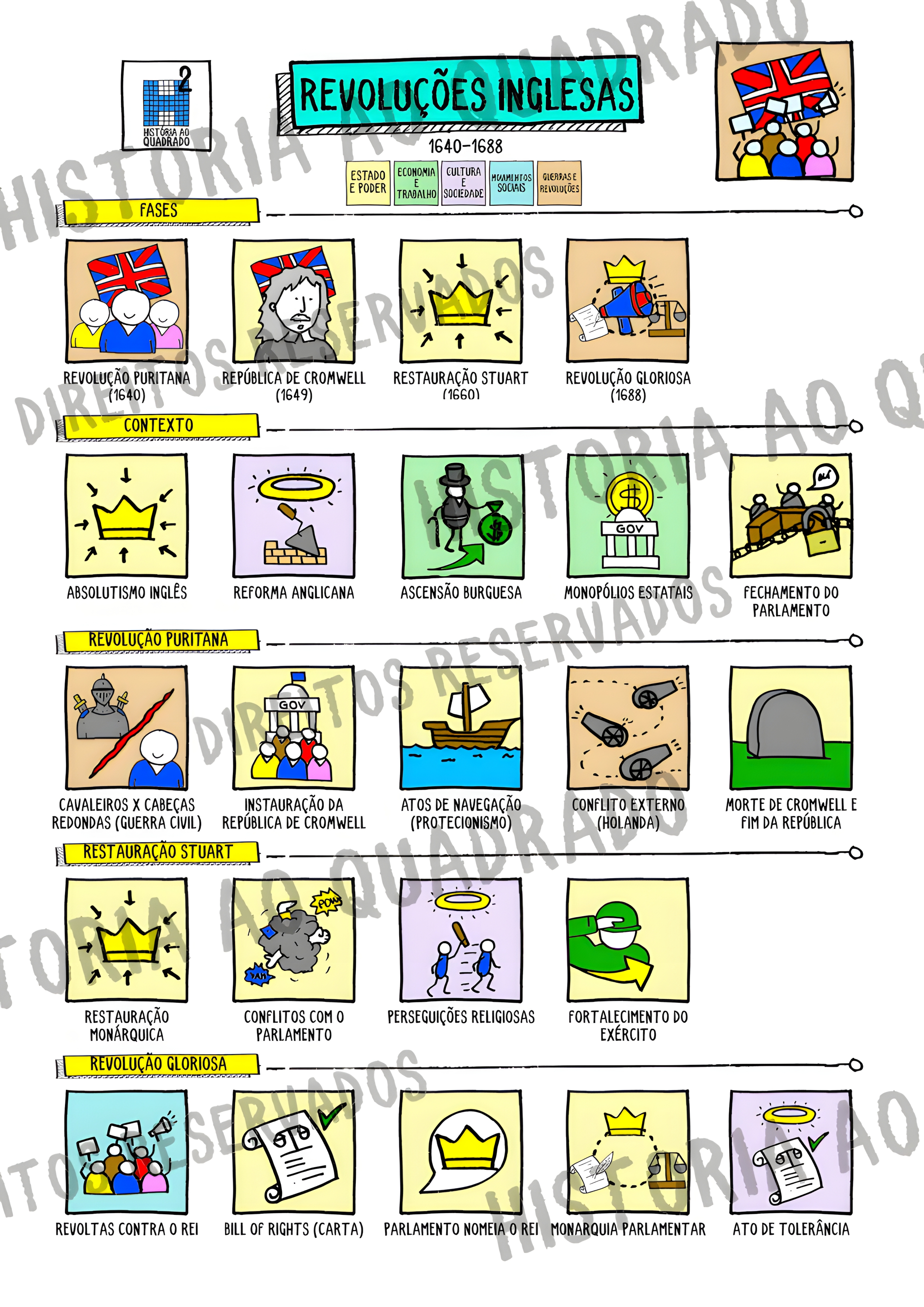MAPA MENTAL SOBRE REVOLUCOES INGLESAS