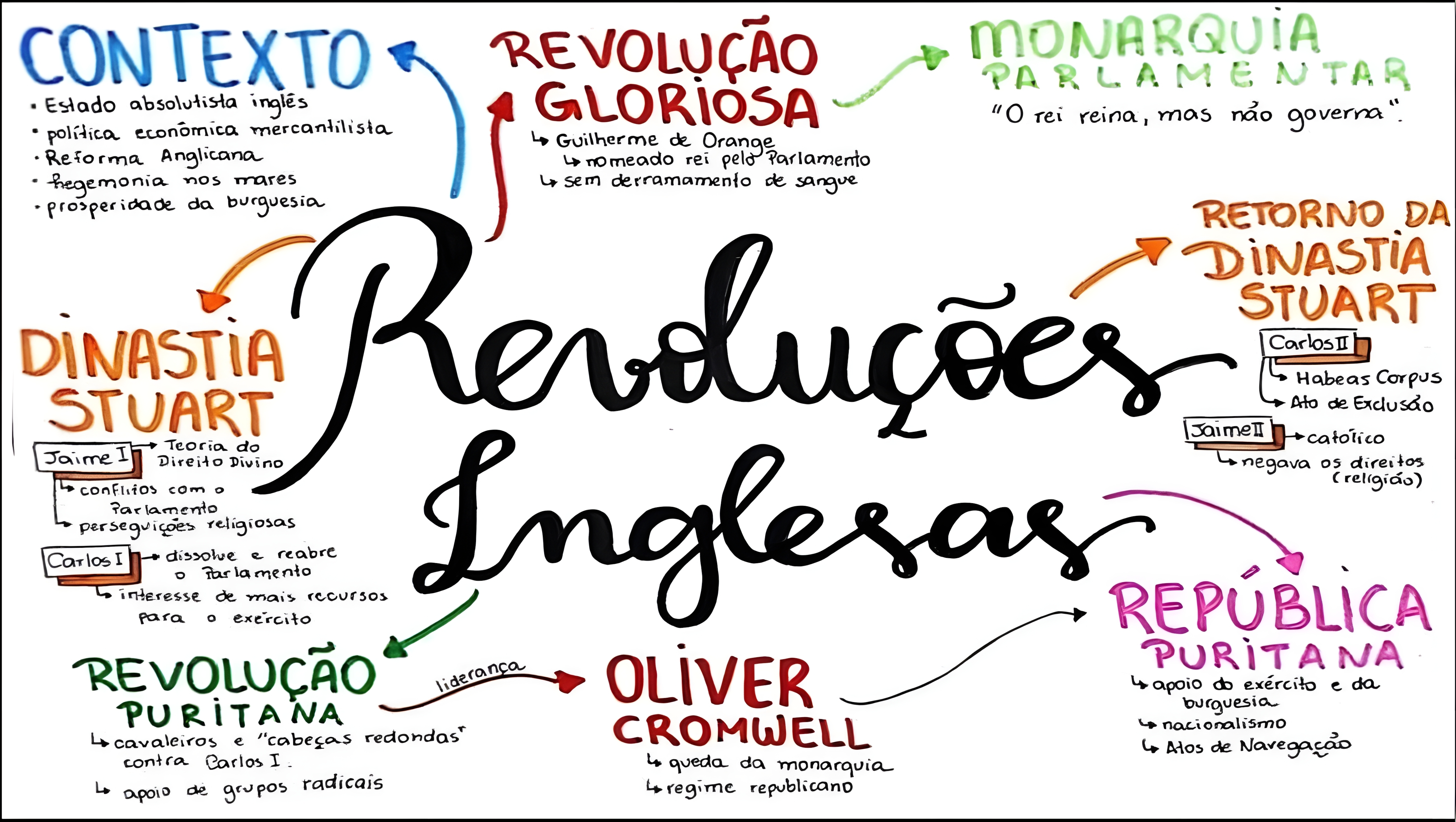 MAPA MENTAL SOBRE REVOLUCOES INGLESAS