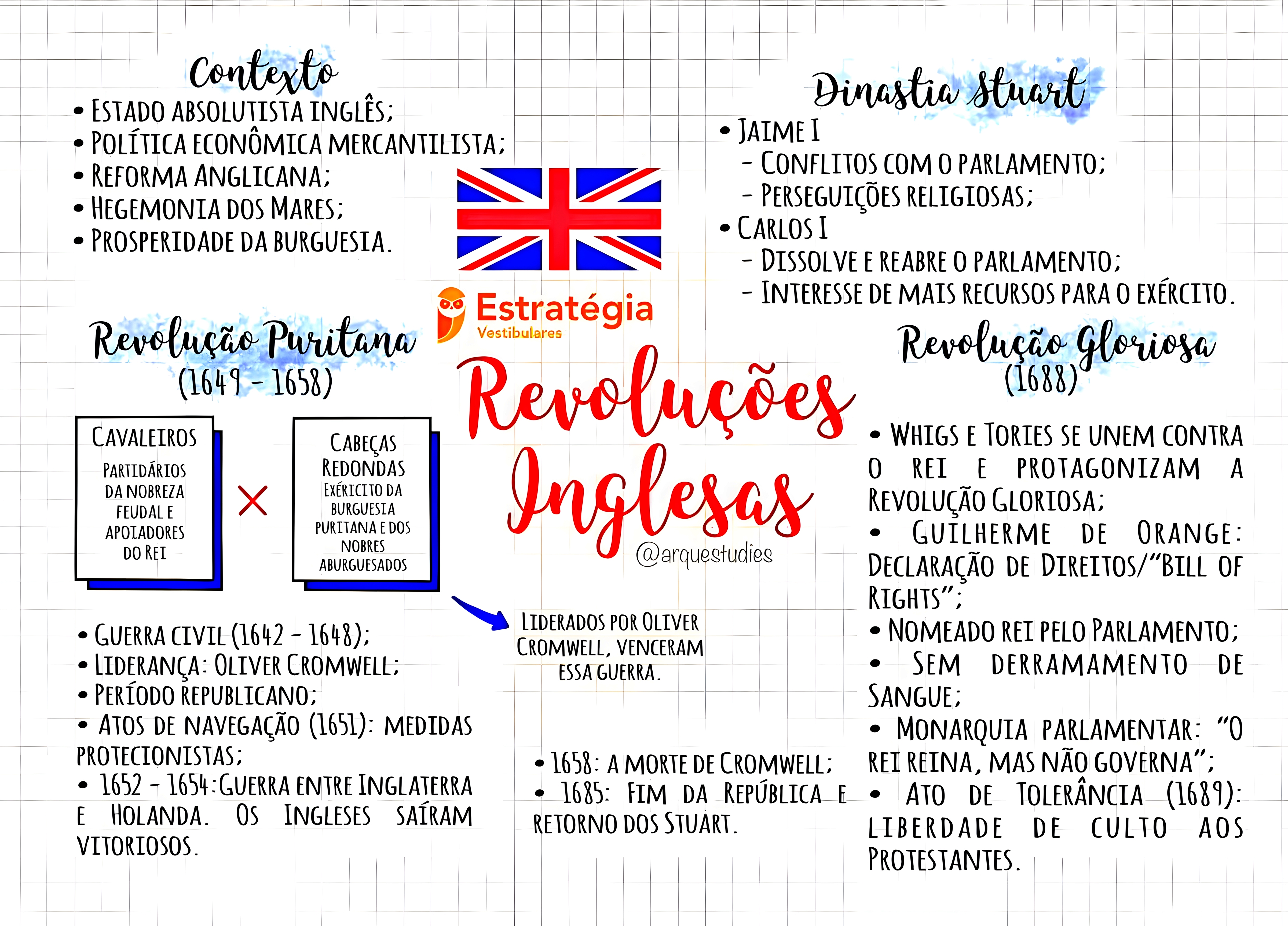 MAPA MENTAL SOBRE REVOLUCOES INGLESAS