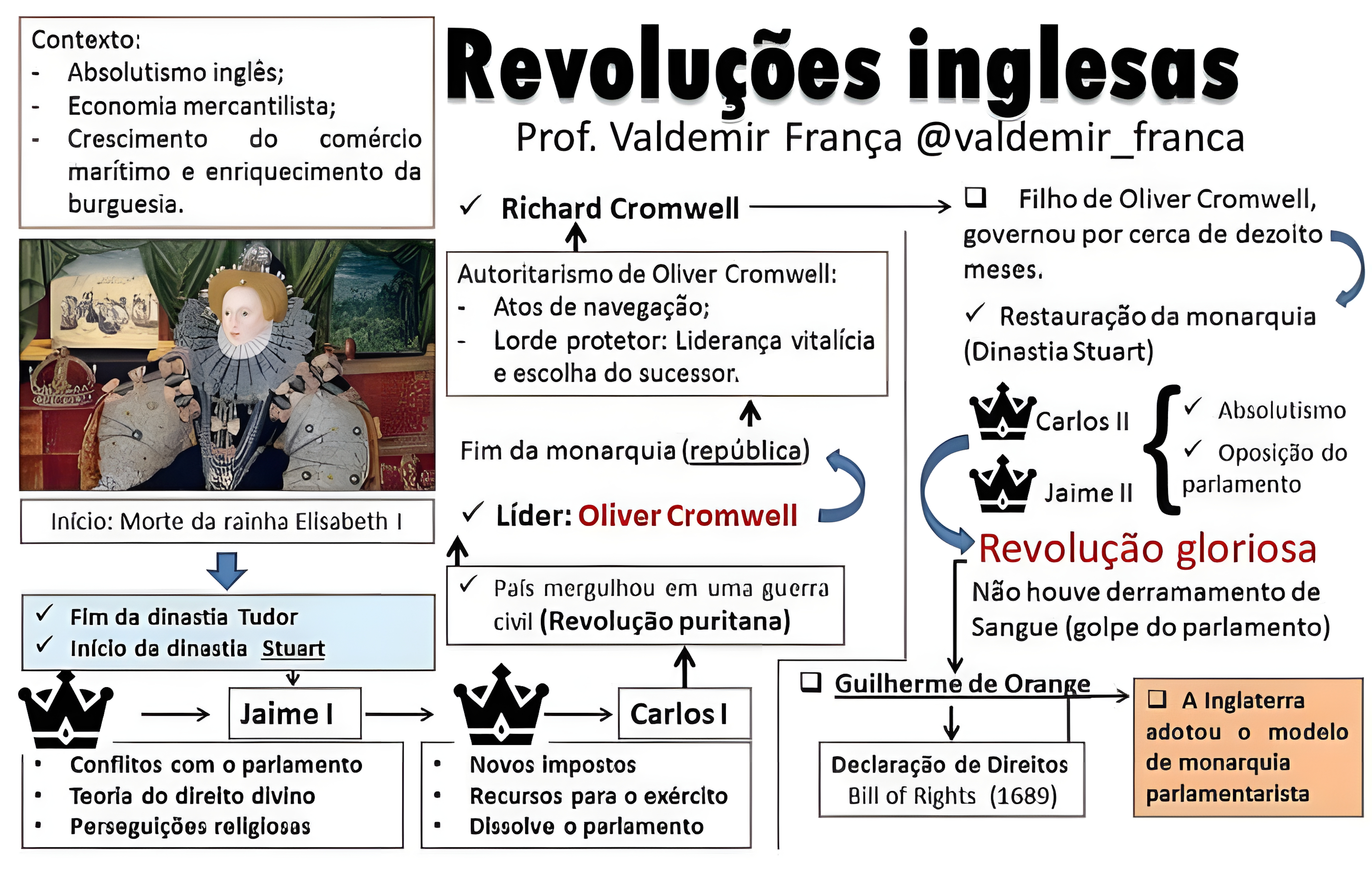 MAPA MENTAL SOBRE REVOLUCOES INGLESAS
