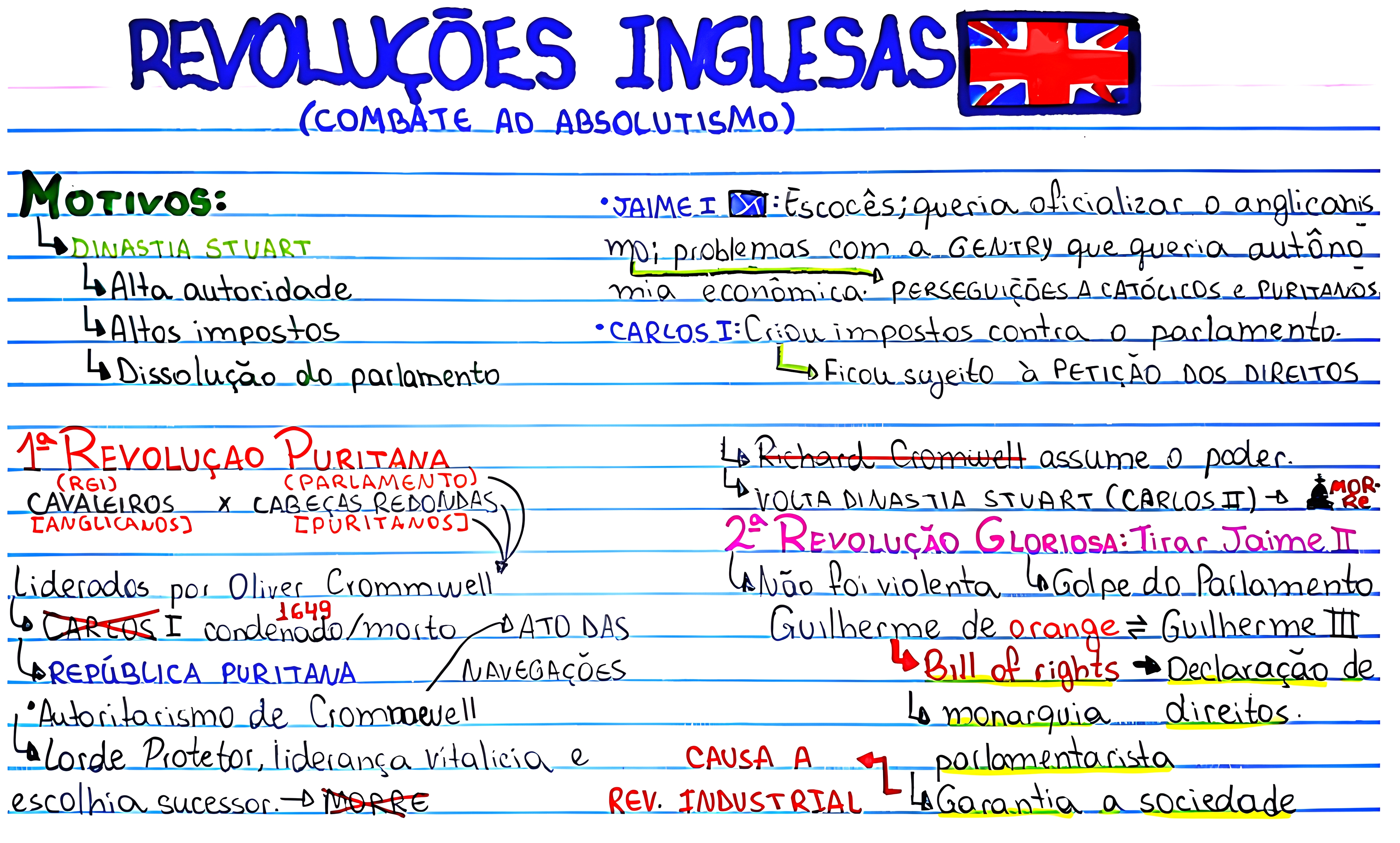 MAPA MENTAL SOBRE REVOLUCOES INGLESAS