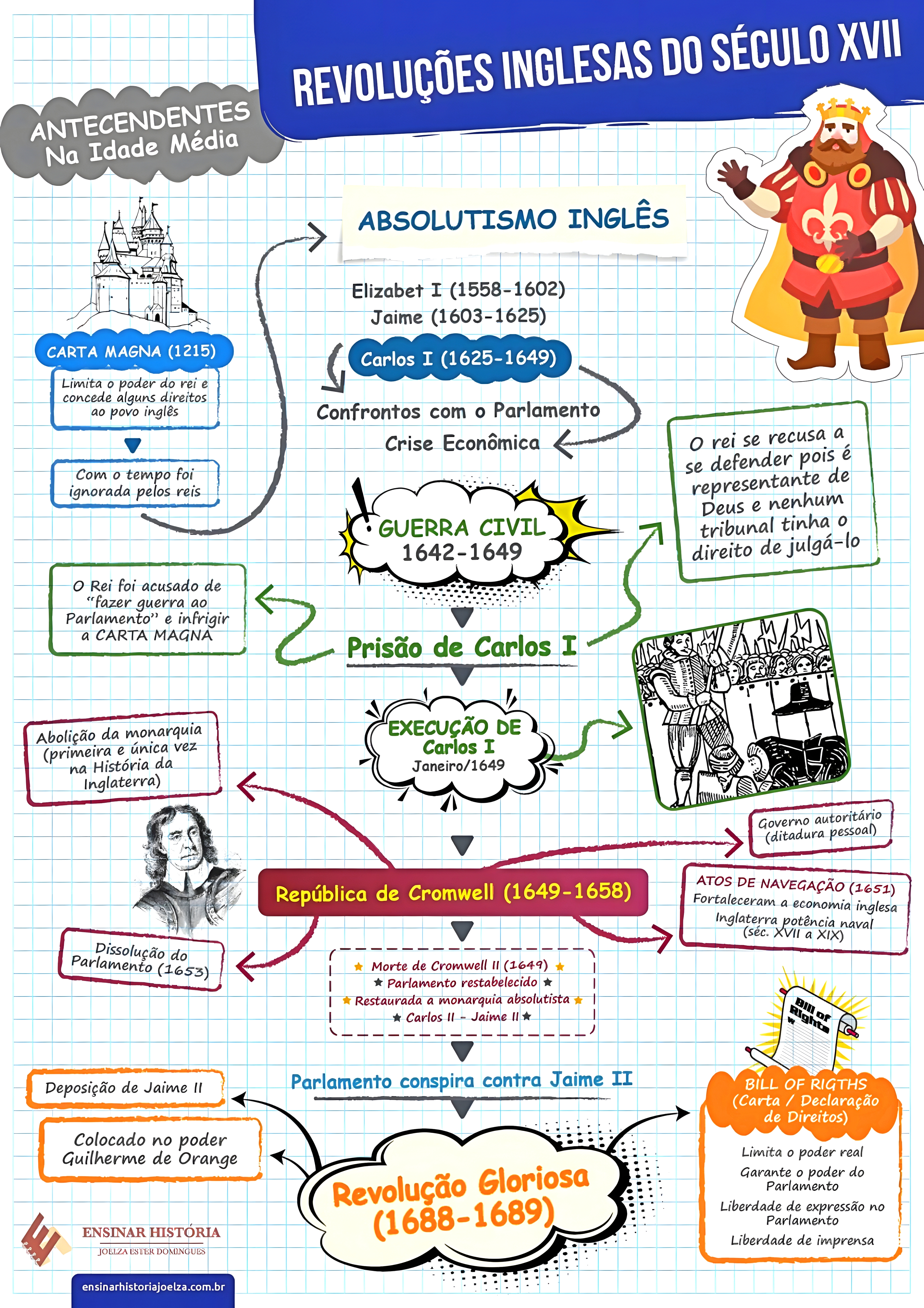 MAPA MENTAL SOBRE REVOLUCOES INGLESAS