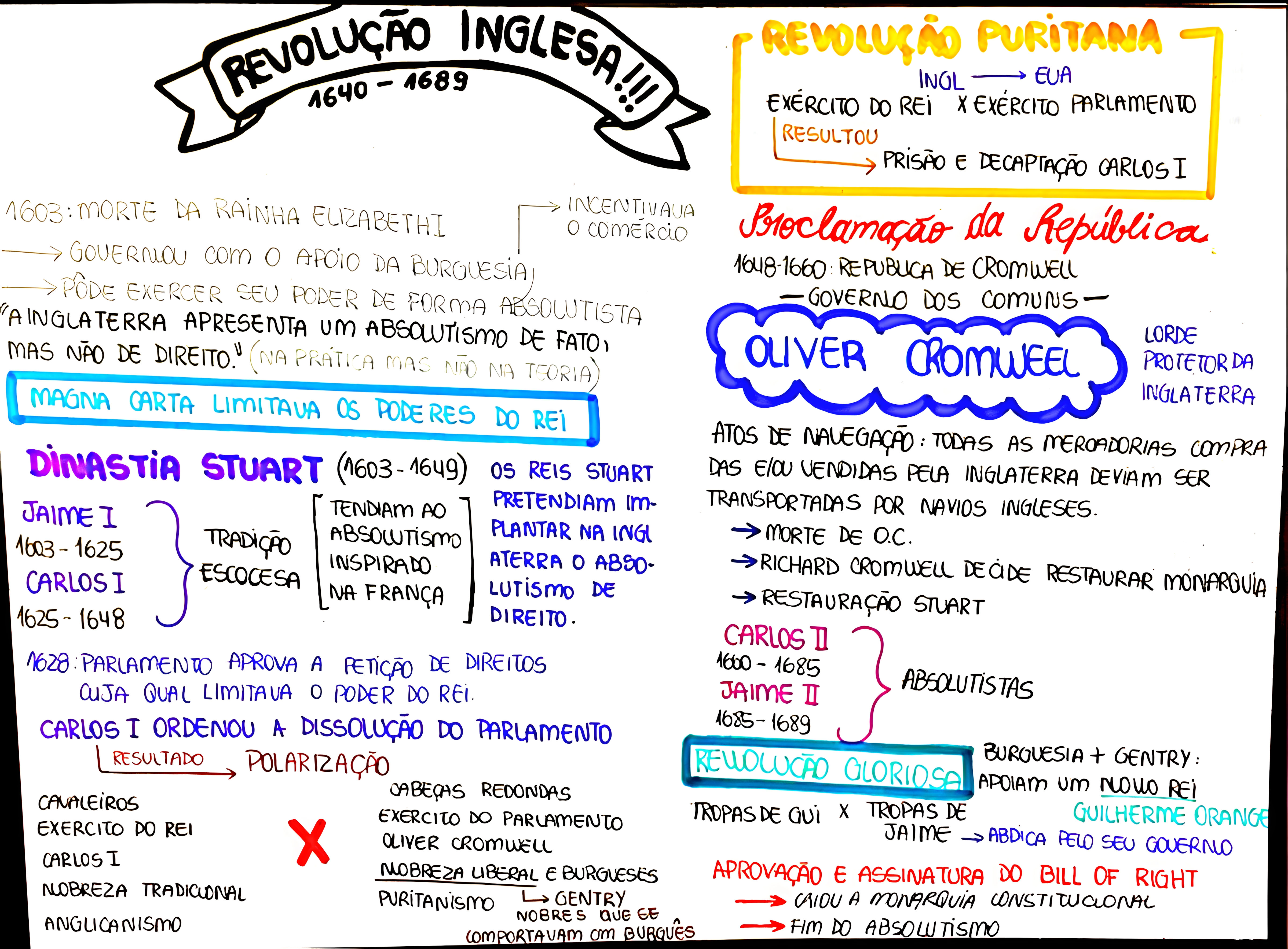 MAPA MENTAL SOBRE REVOLUCOES INGLESAS