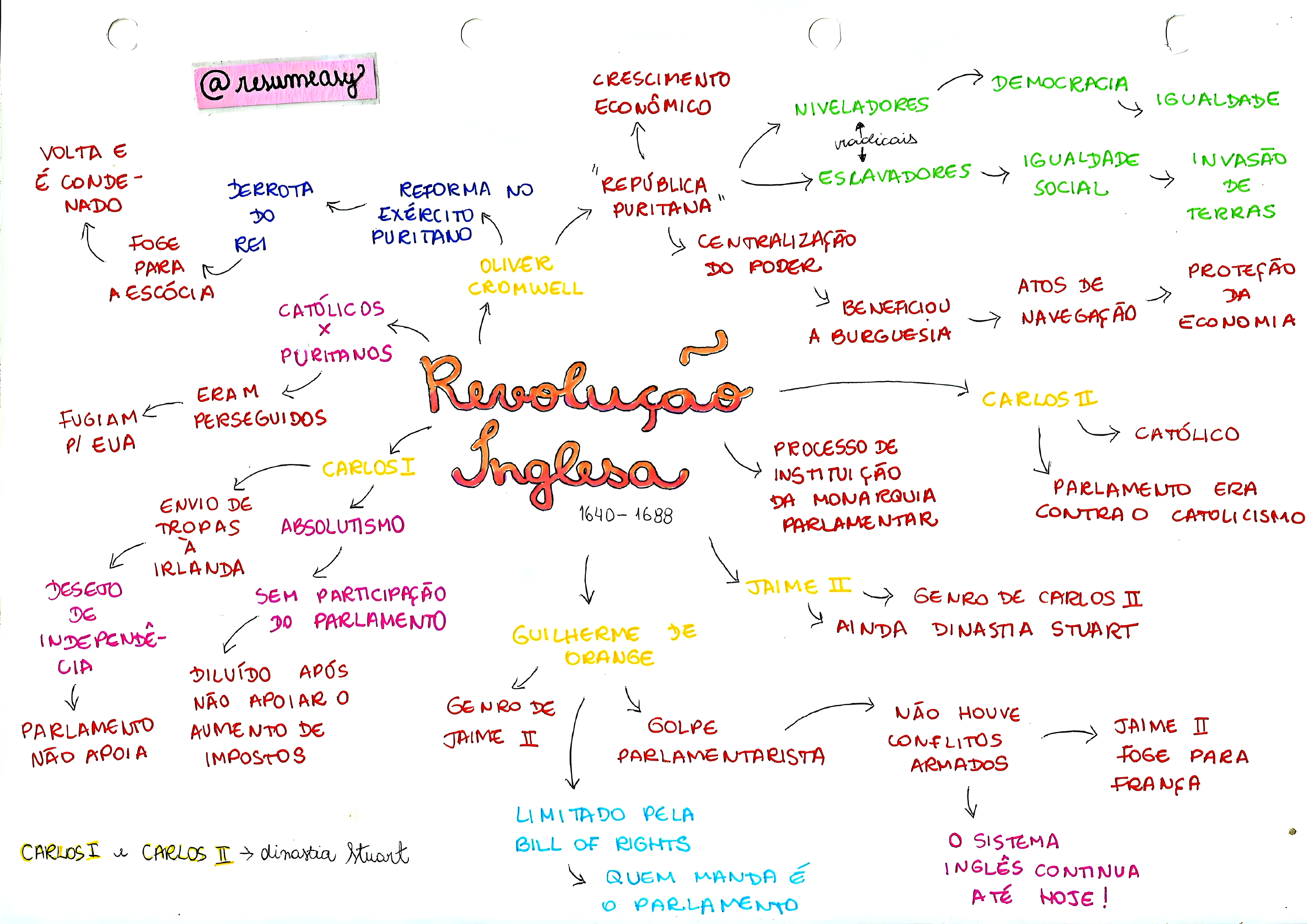 MAPA MENTAL SOBRE REVOLUCOES INGLESAS