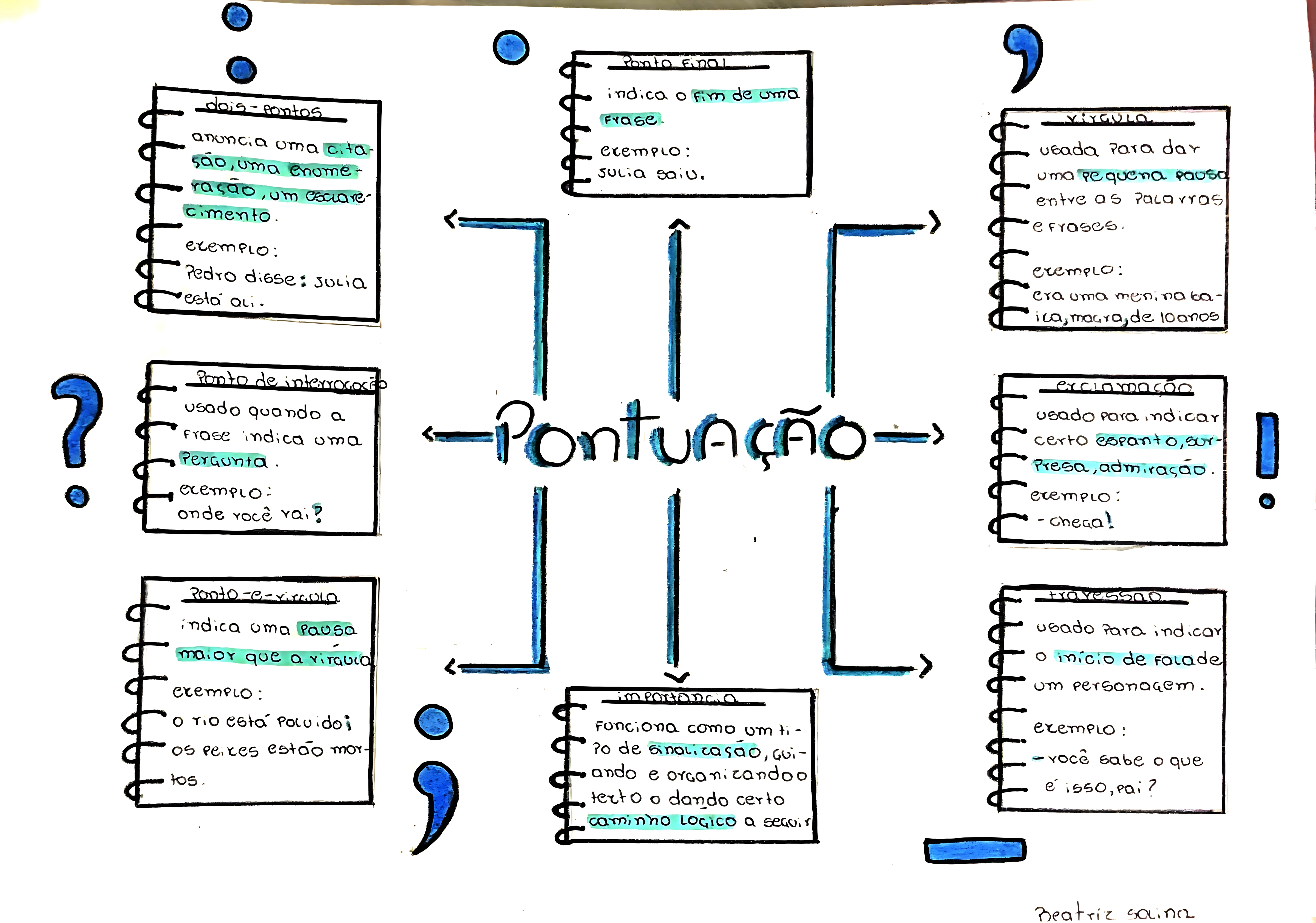MAPA MENTAL SOBRE SINAIS DE PONTUACAO