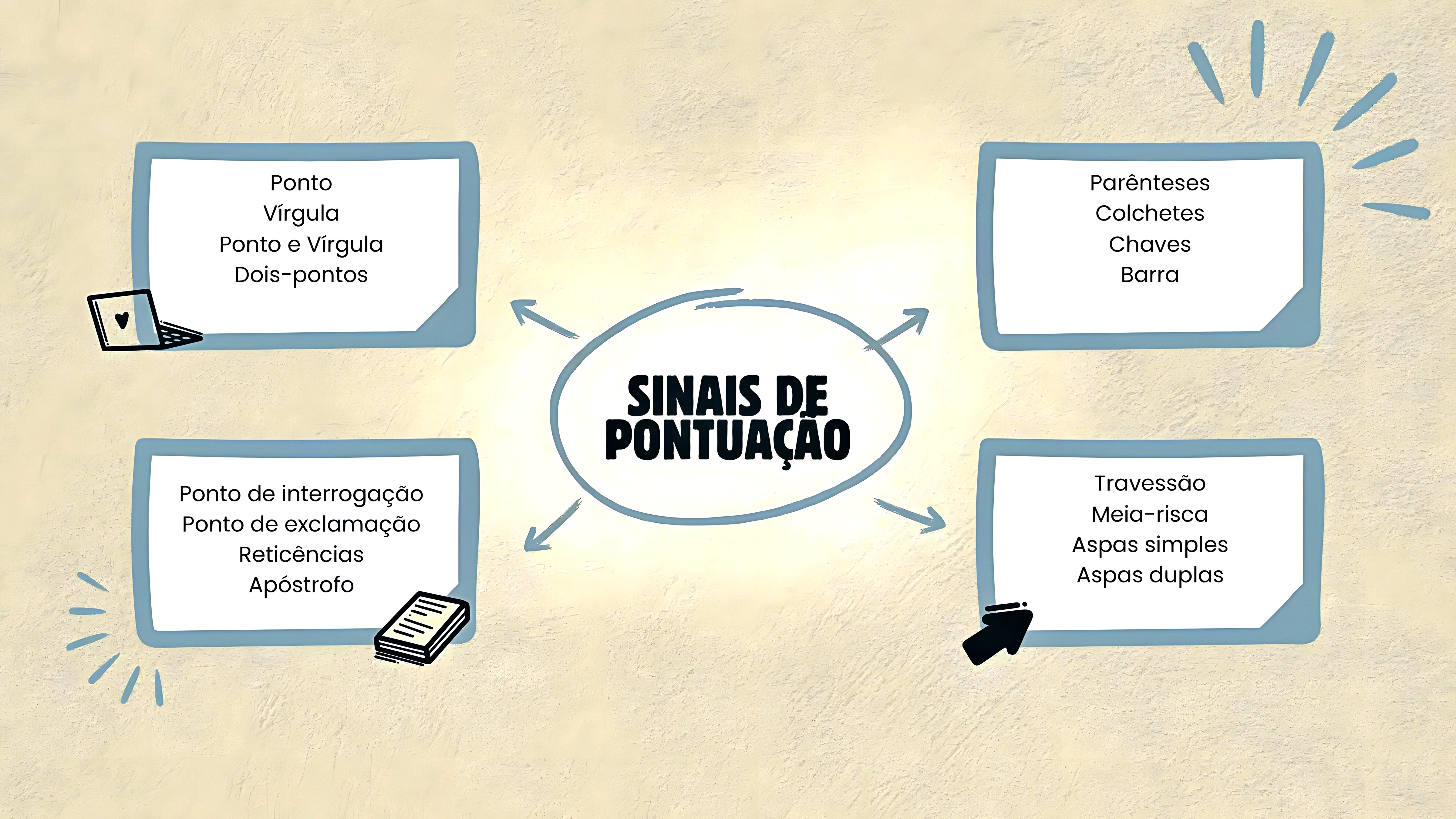 MAPA MENTAL SOBRE SINAIS DE PONTUACAO