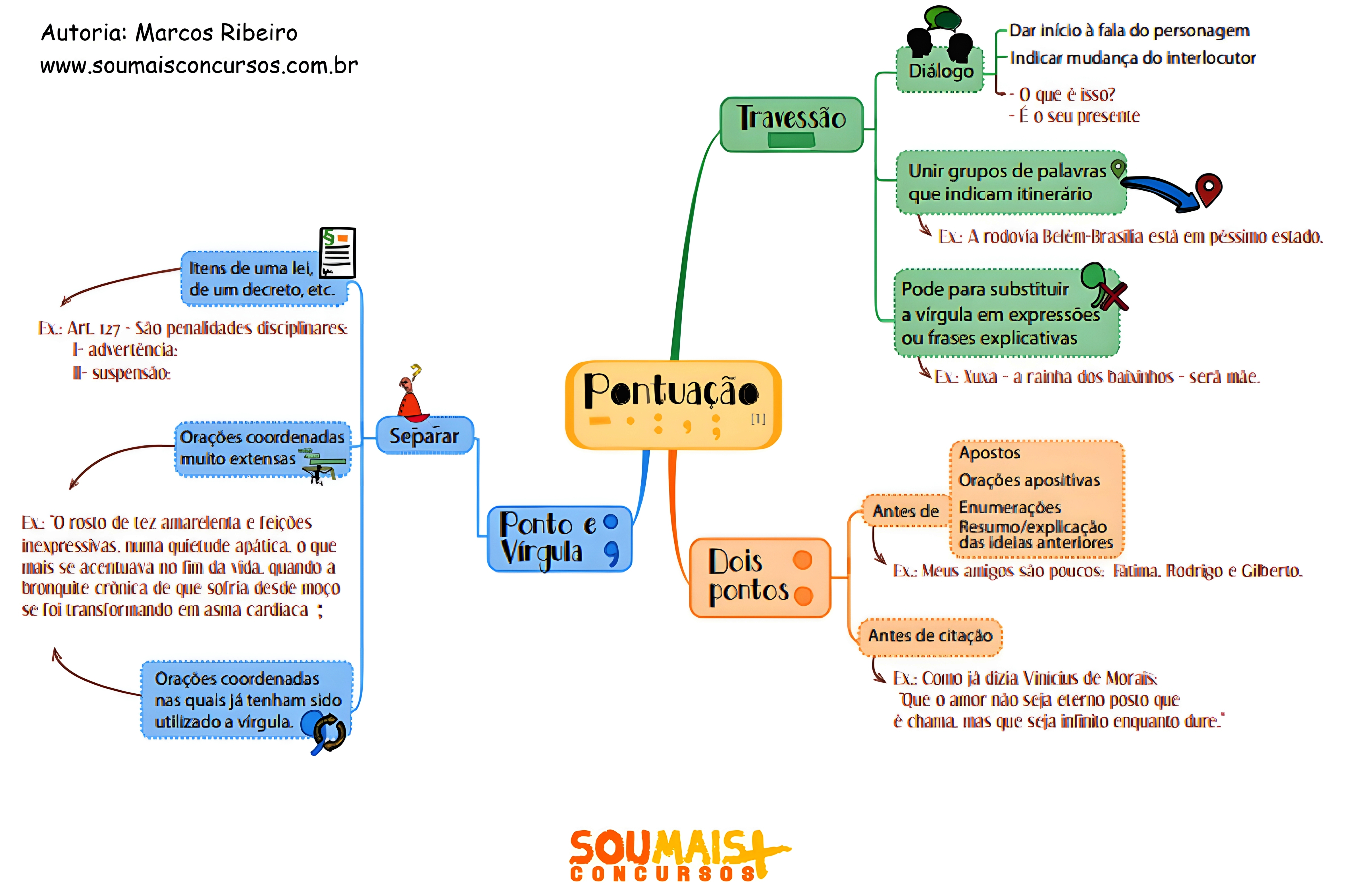 MAPA MENTAL SOBRE SINAIS DE PONTUACAO