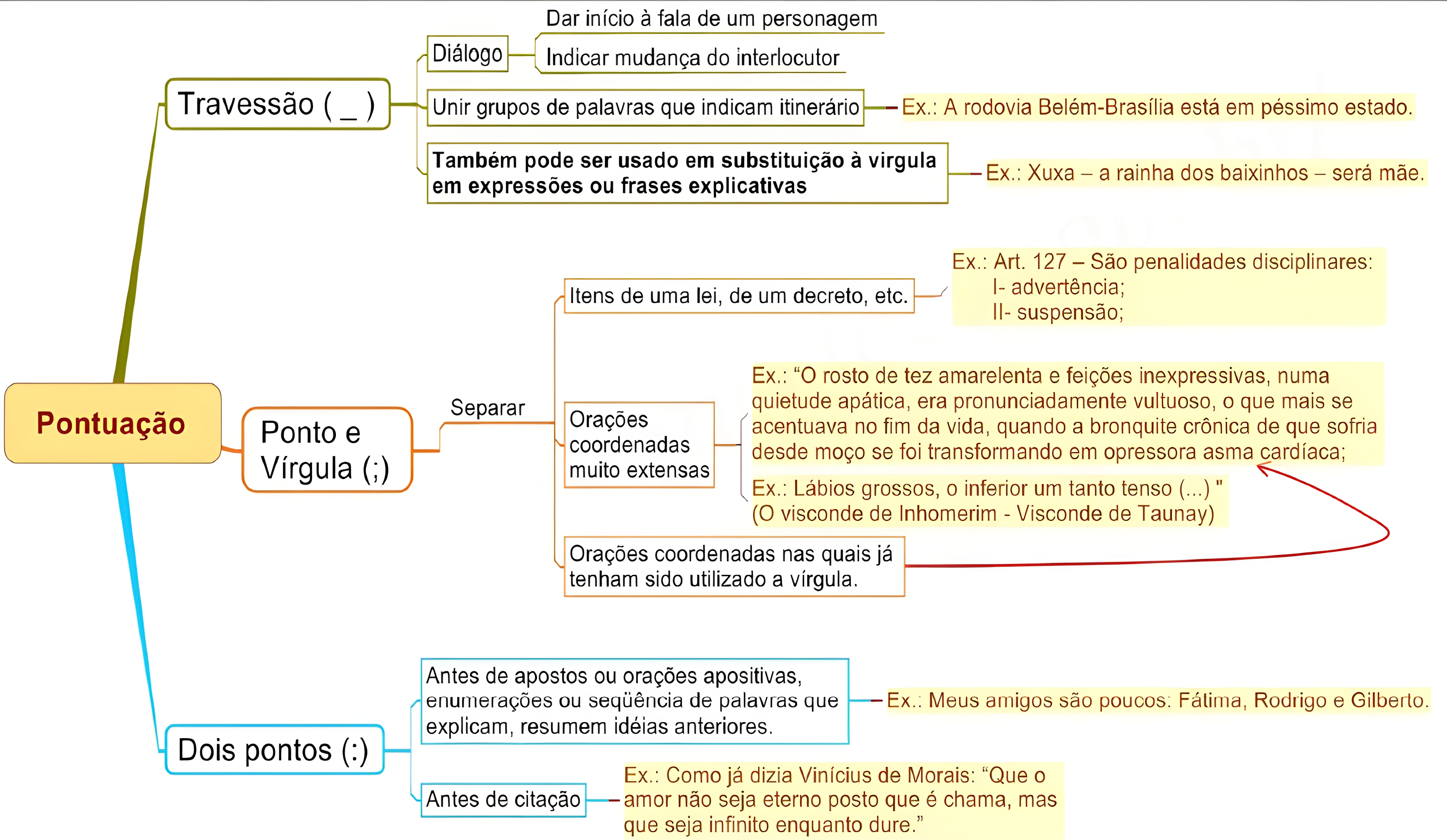 MAPA MENTAL SOBRE SINAIS DE PONTUACAO