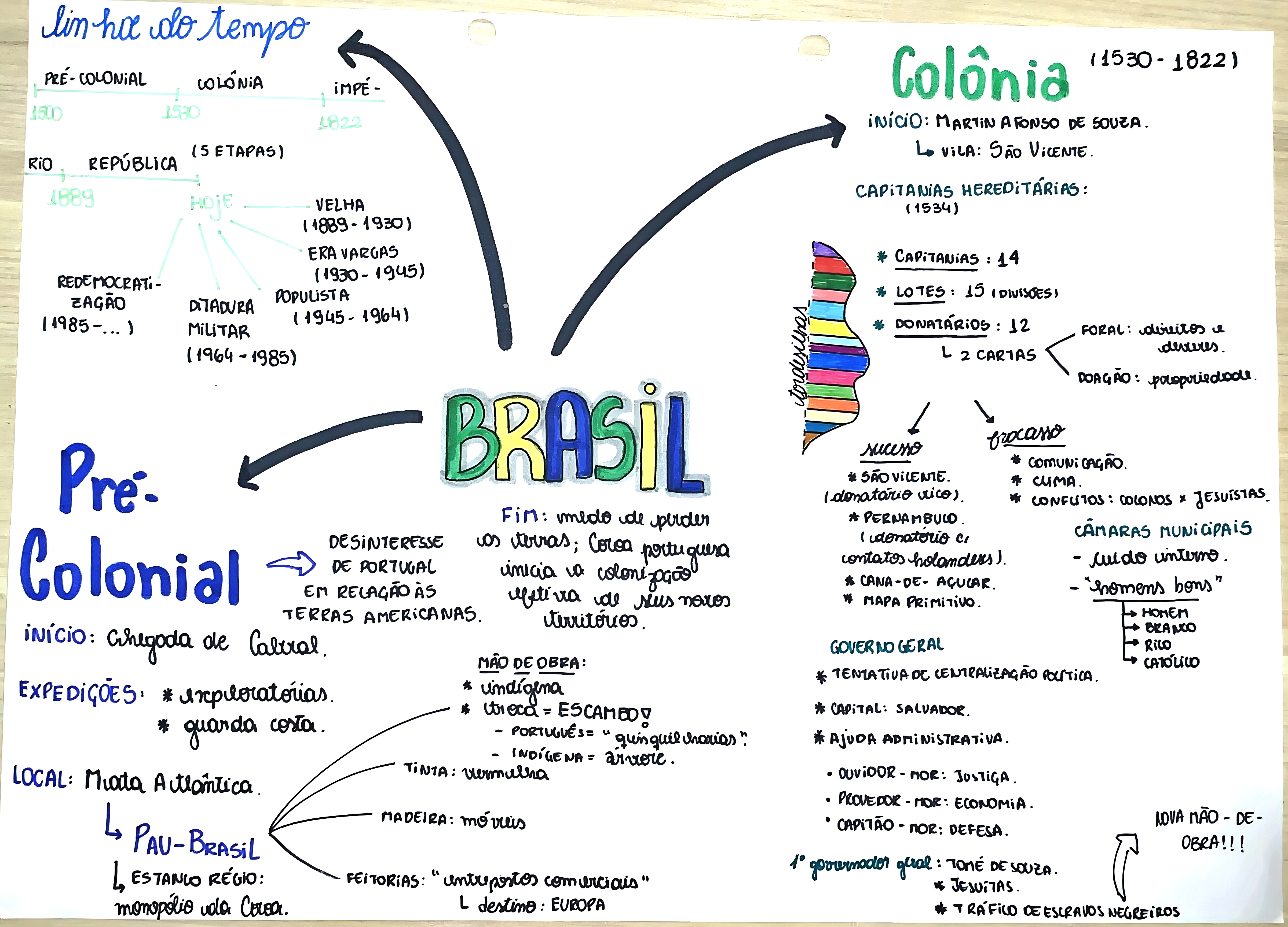 MAPA MENTAL SOBRE SISTEMA COLONIAL