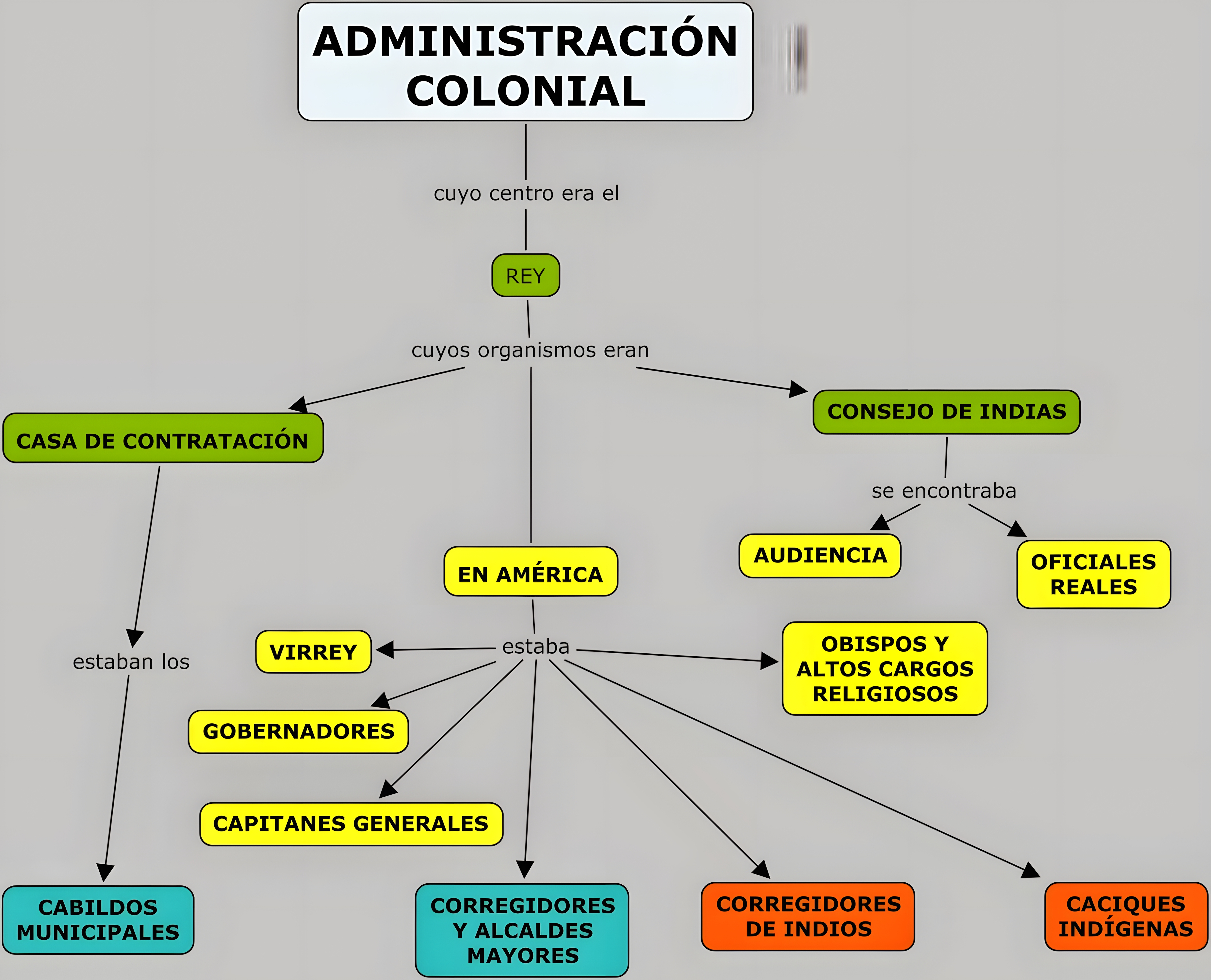 MAPA MENTAL SOBRE SISTEMA COLONIAL