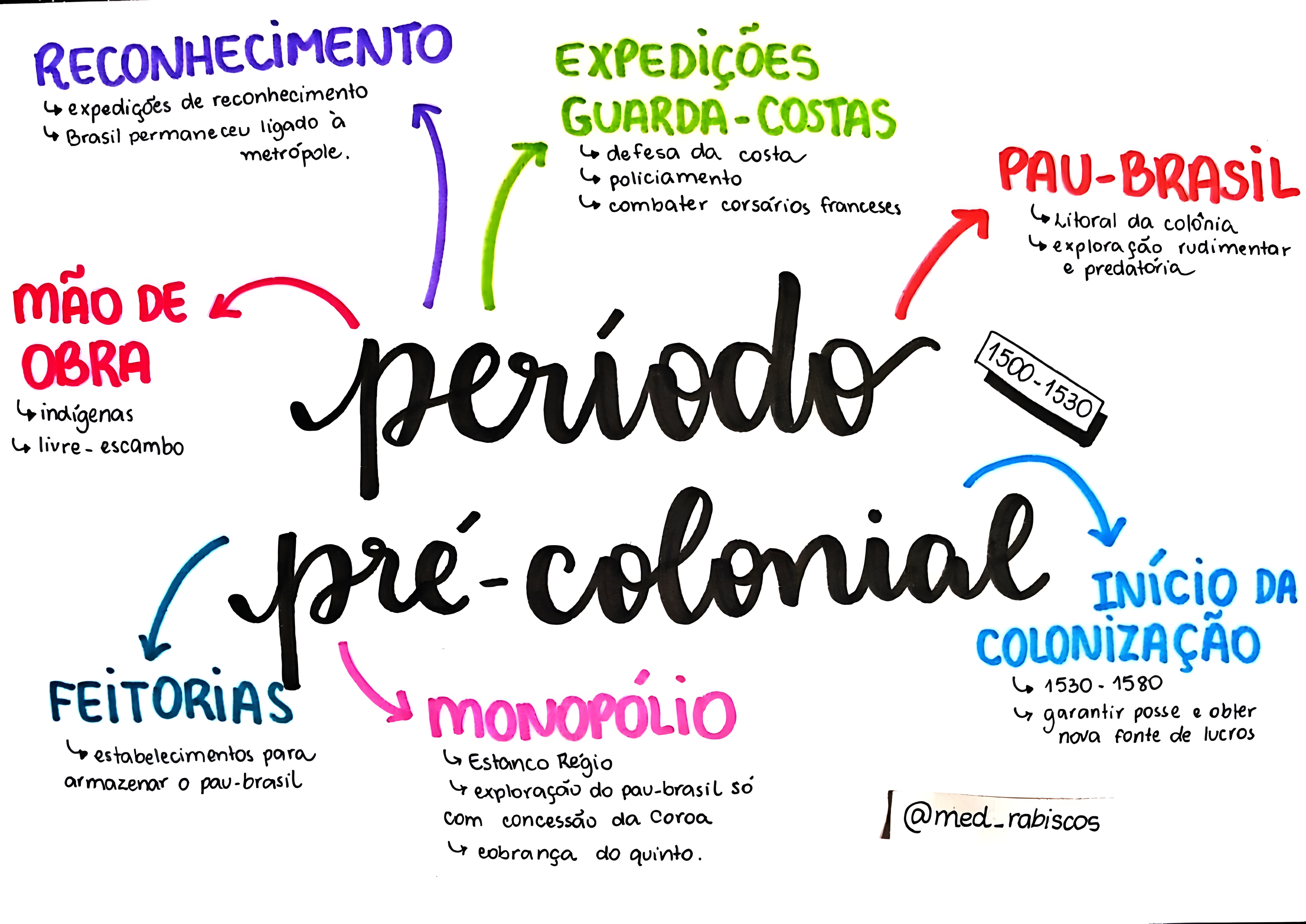 MAPA MENTAL SOBRE SISTEMA COLONIAL