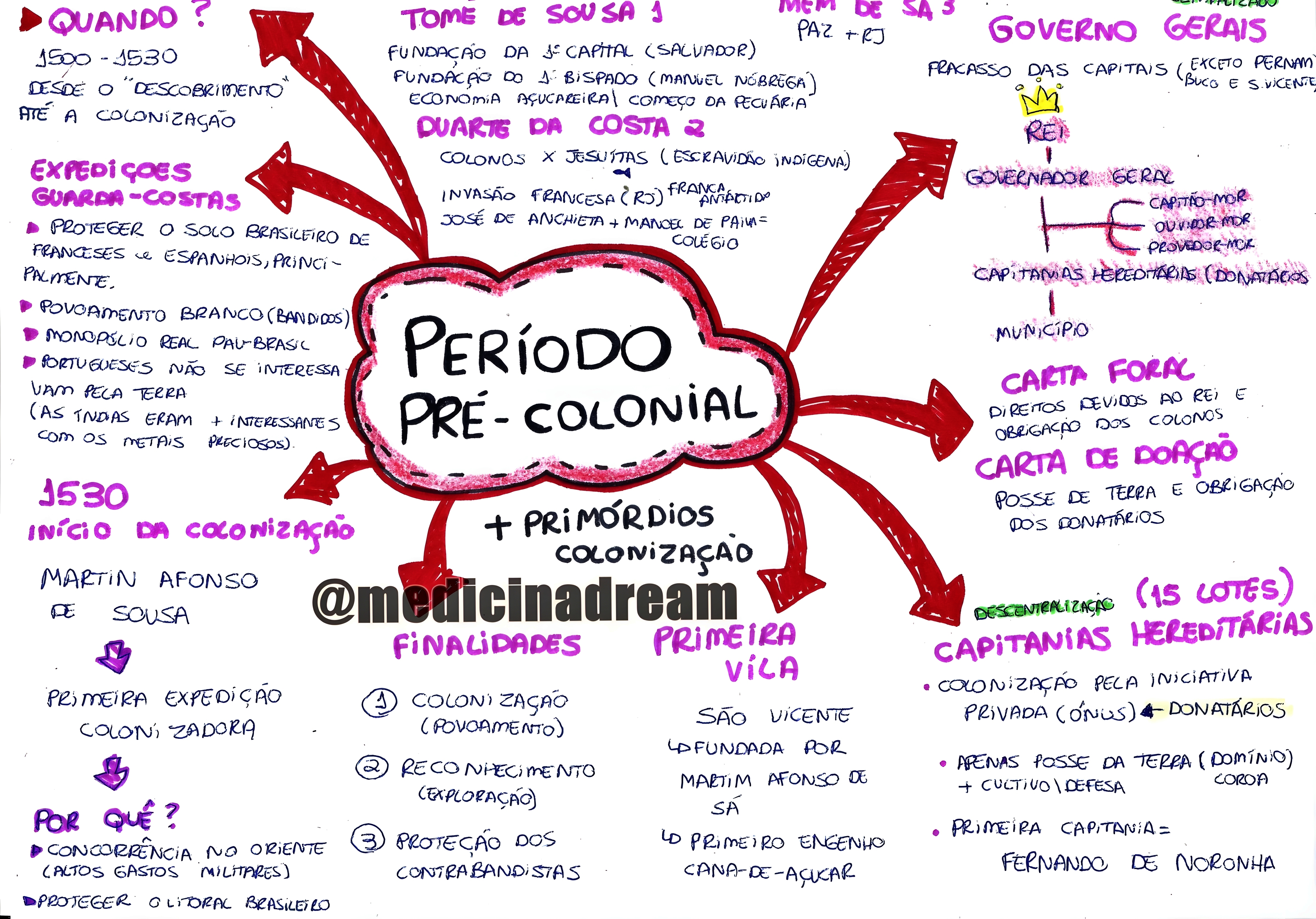 MAPA MENTAL SOBRE SISTEMA COLONIAL