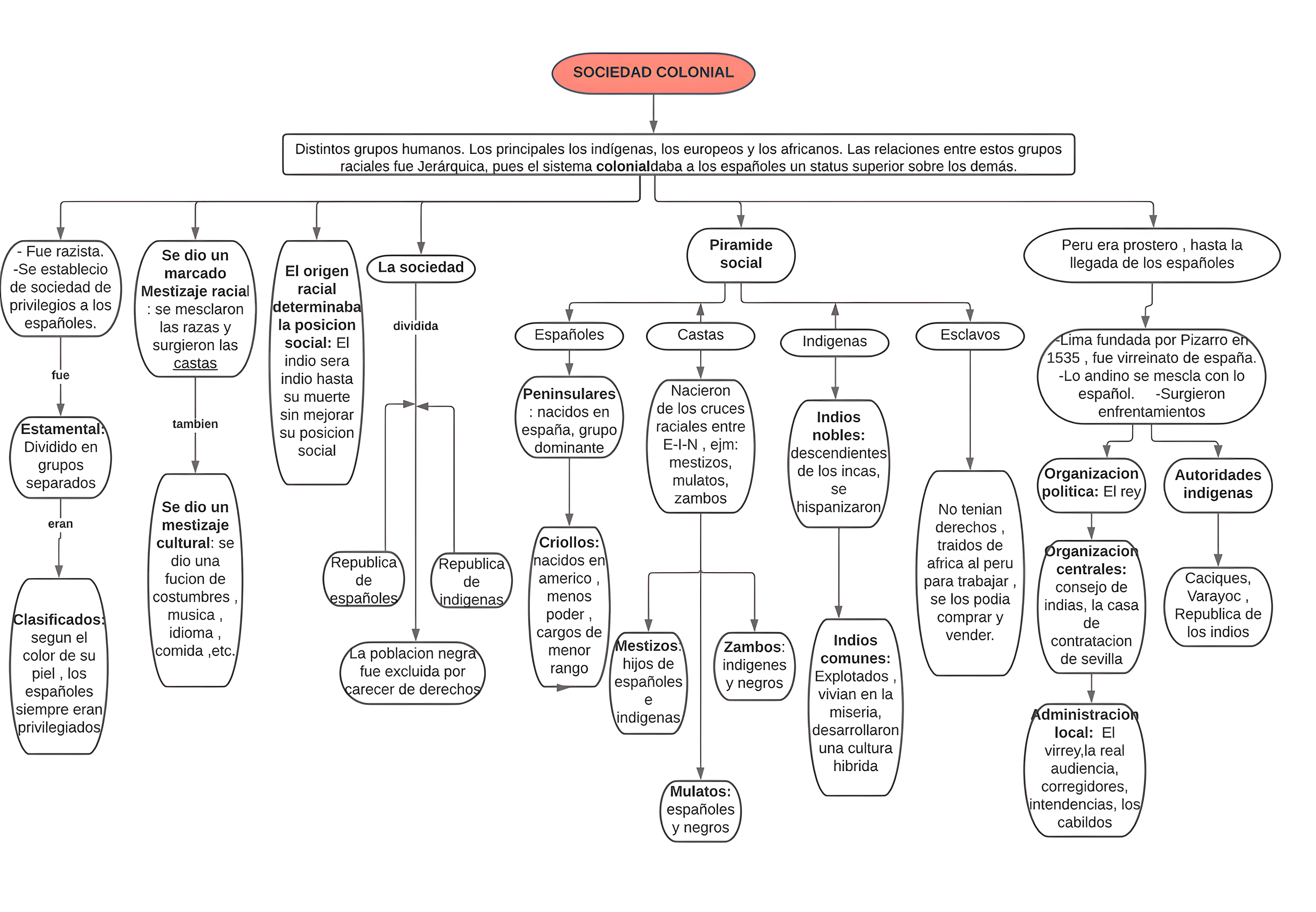MAPA MENTAL SOBRE SISTEMA COLONIAL