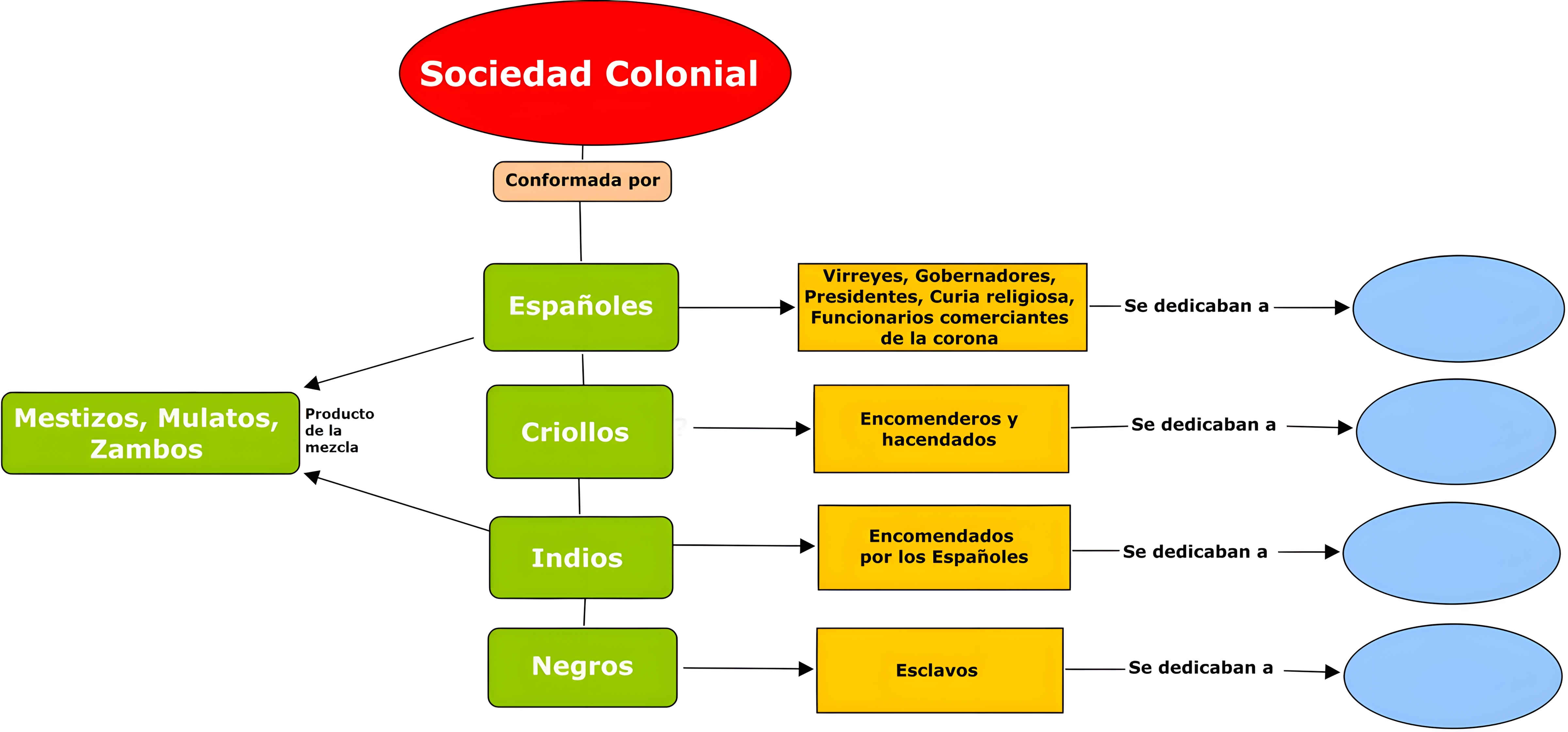 MAPA MENTAL SOBRE SISTEMA COLONIAL
