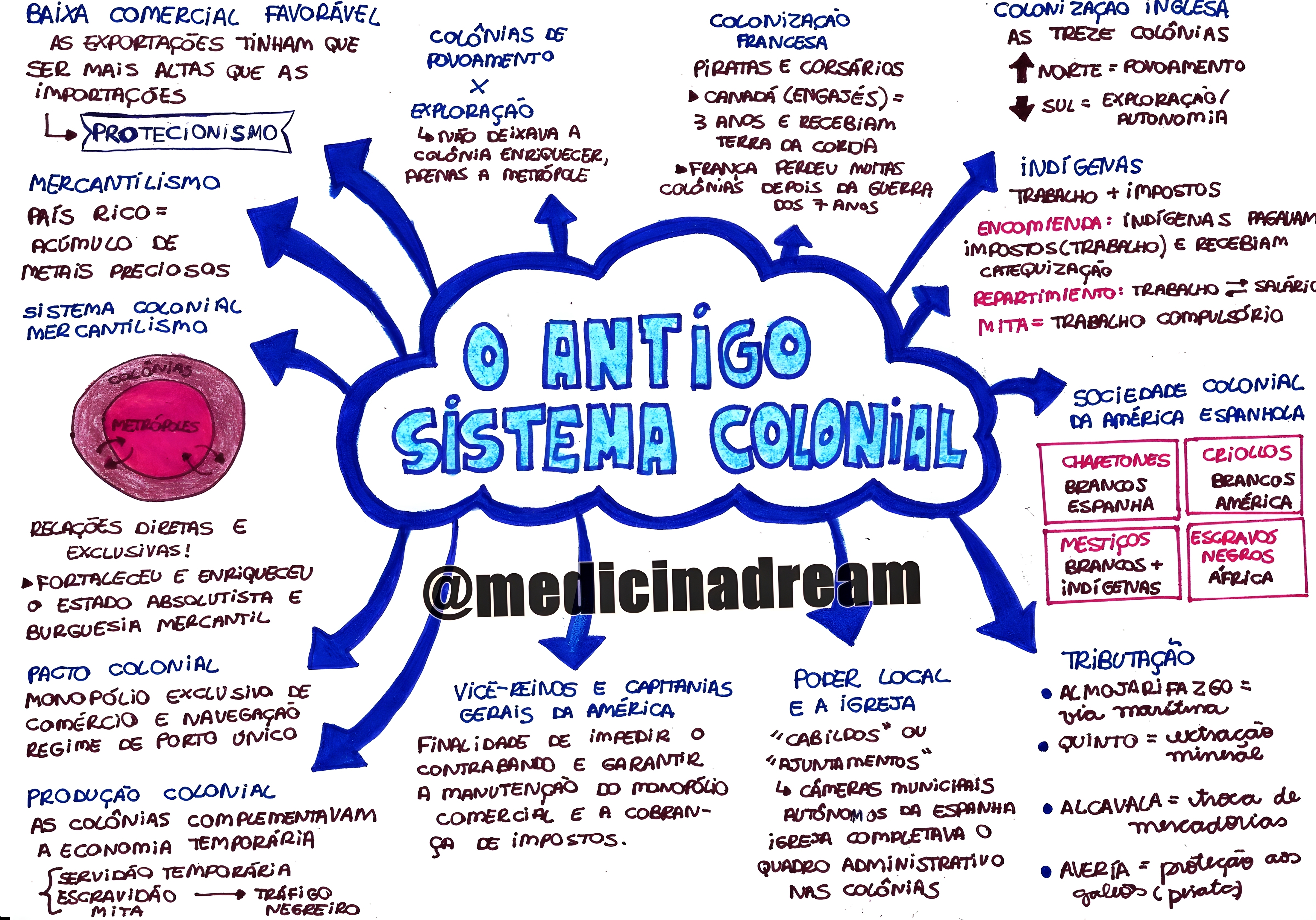 MAPA MENTAL SOBRE SISTEMA COLONIAL