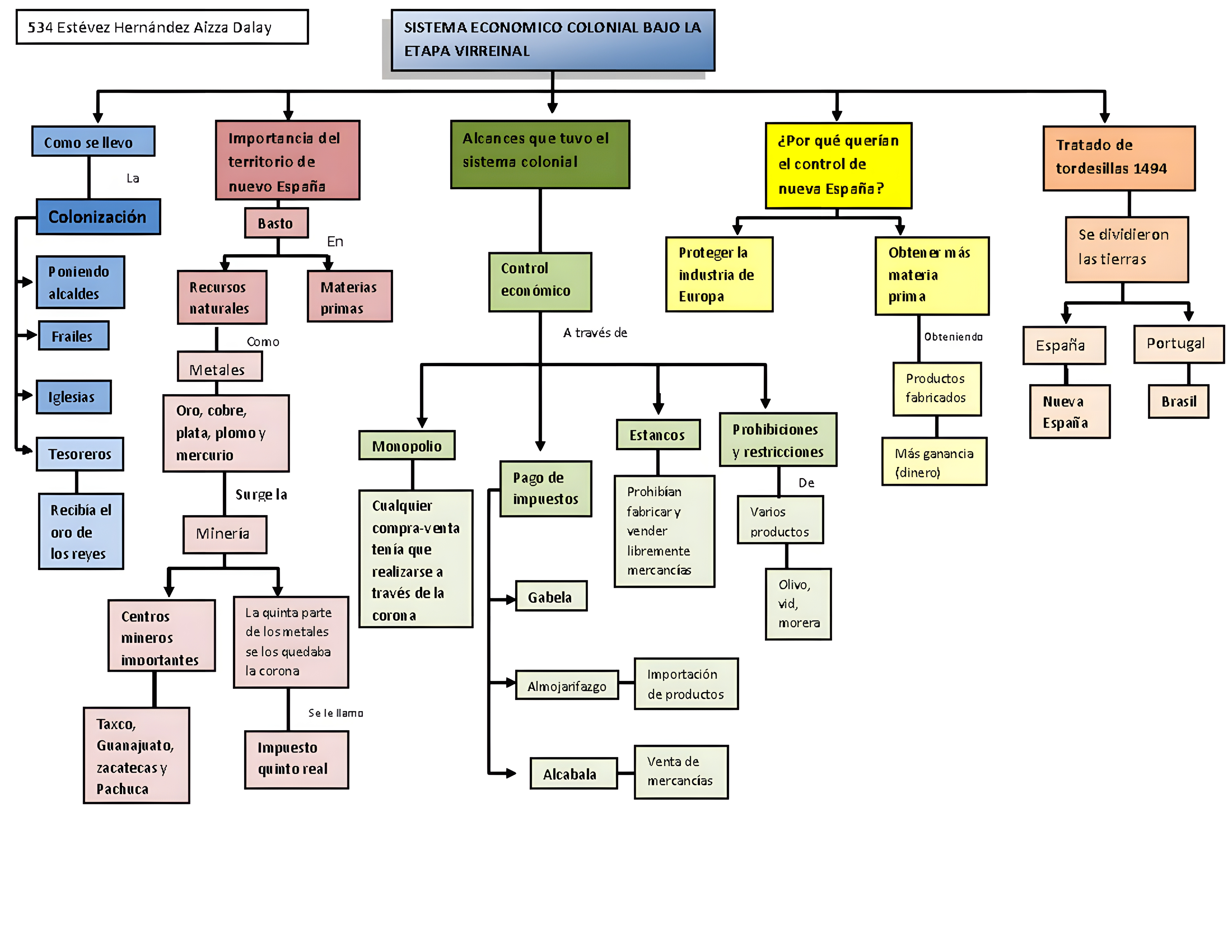 MAPA MENTAL SOBRE SISTEMA COLONIAL