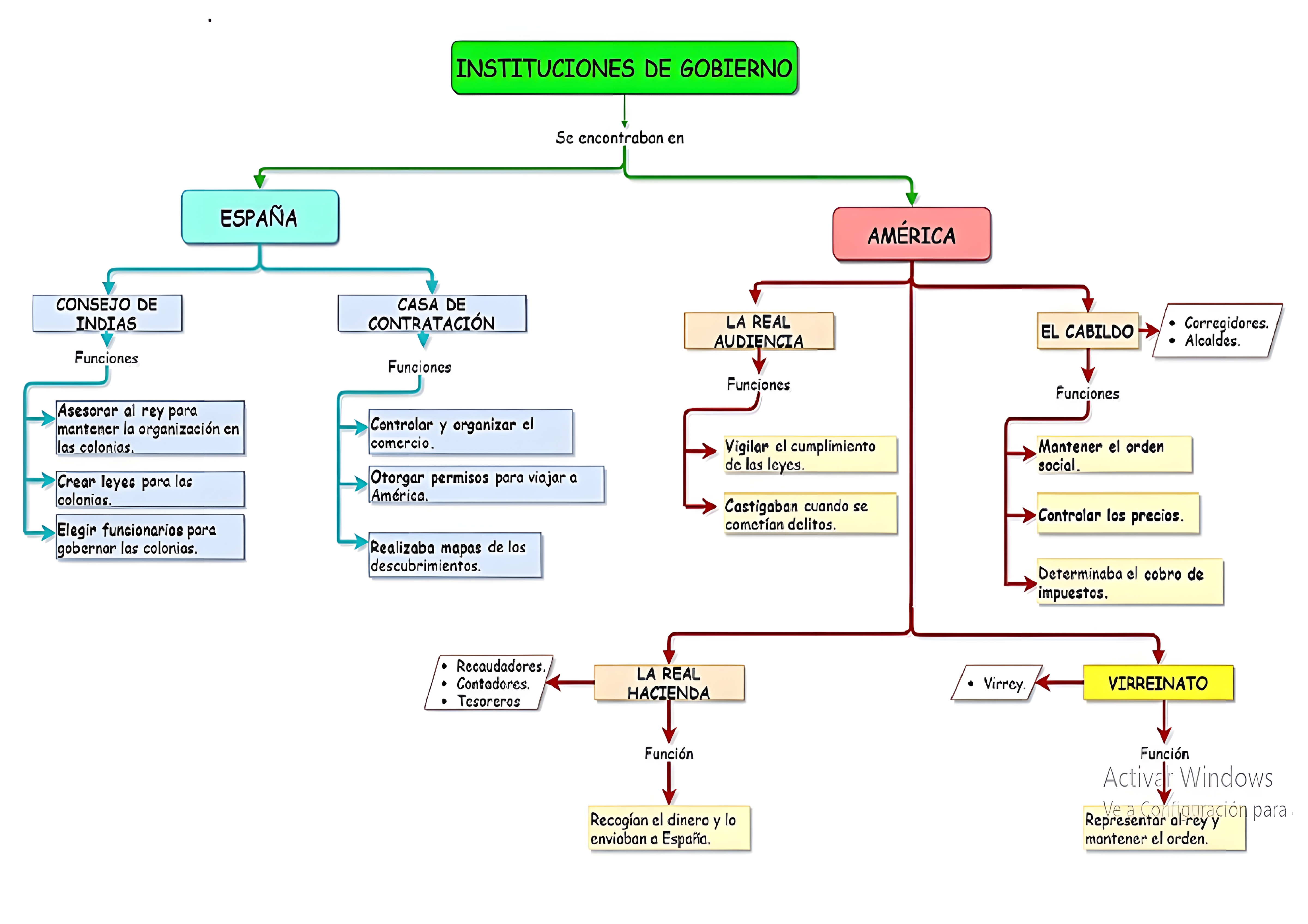 MAPA MENTAL SOBRE SISTEMA COLONIAL