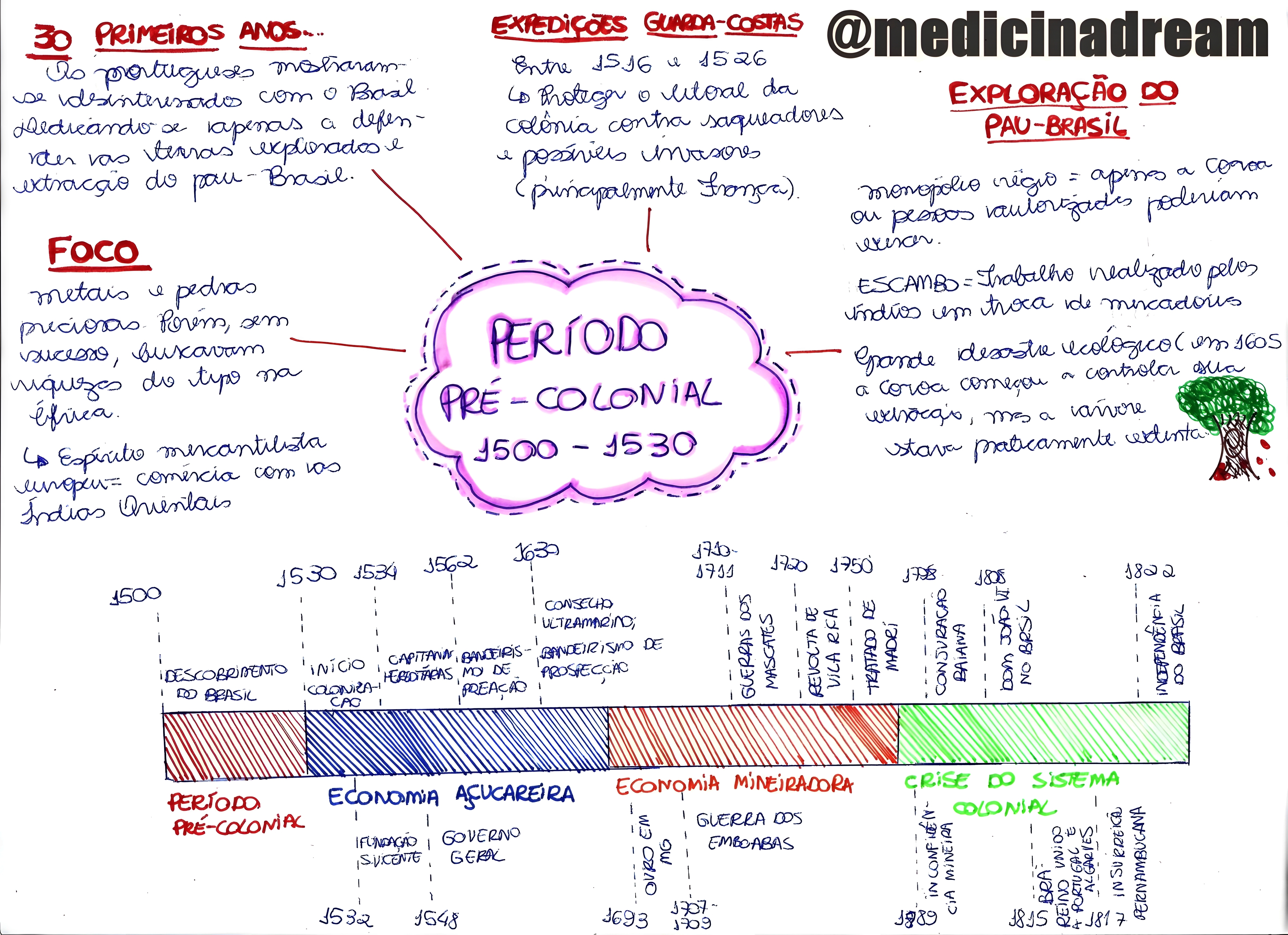 MAPA MENTAL SOBRE SISTEMA COLONIAL