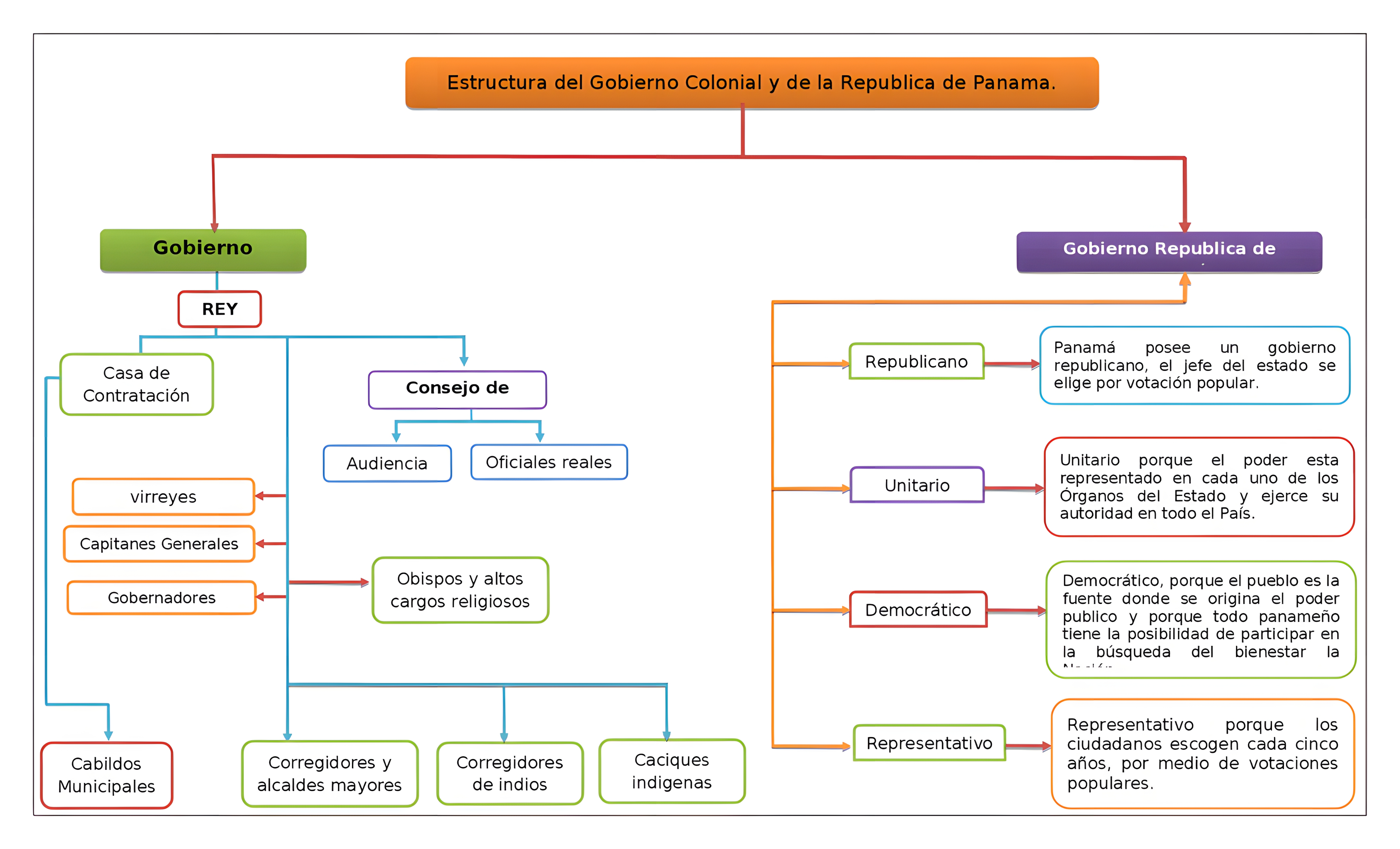 MAPA MENTAL SOBRE SISTEMA COLONIAL