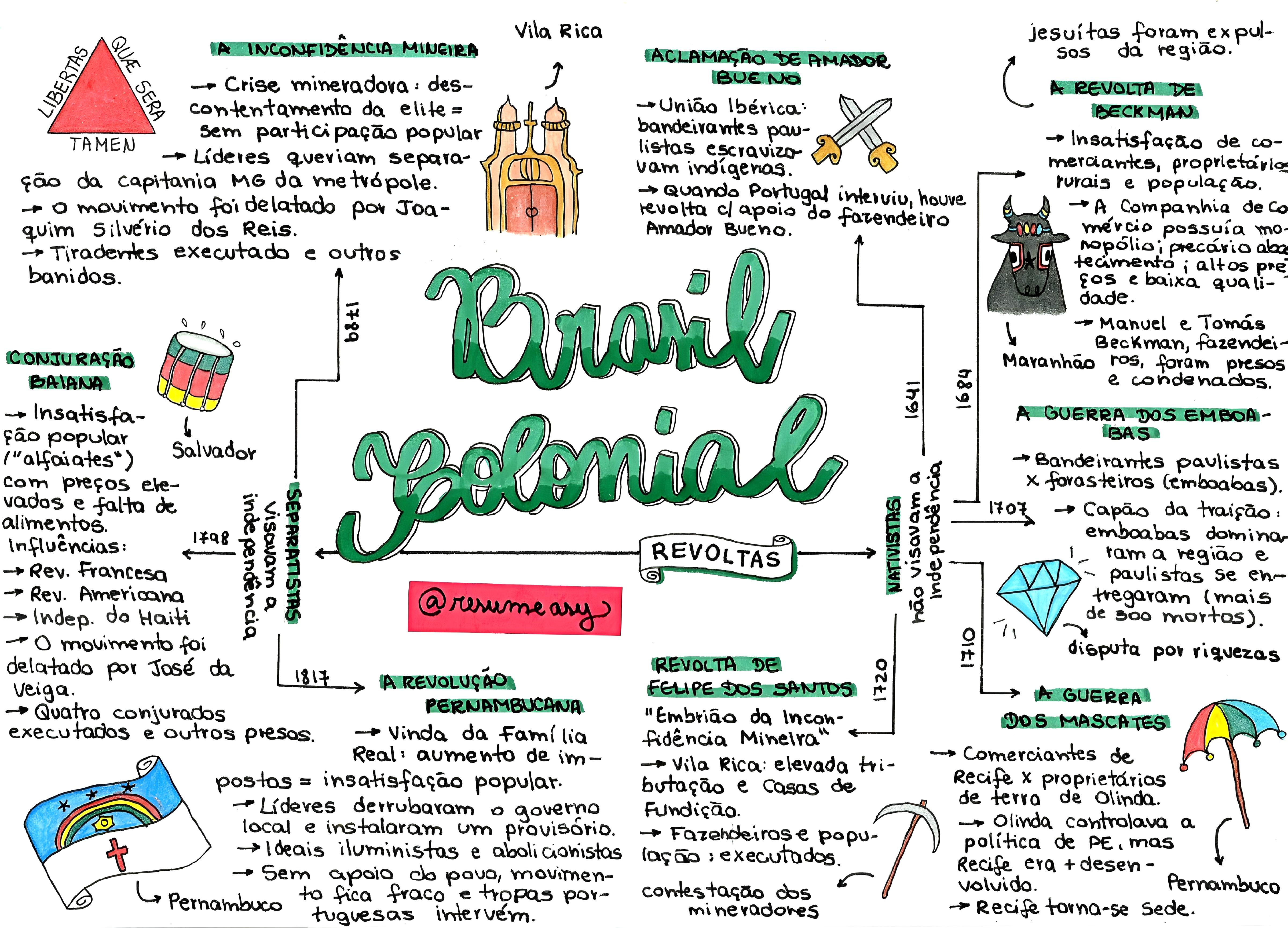 MAPA MENTAL SOBRE SISTEMA COLONIAL