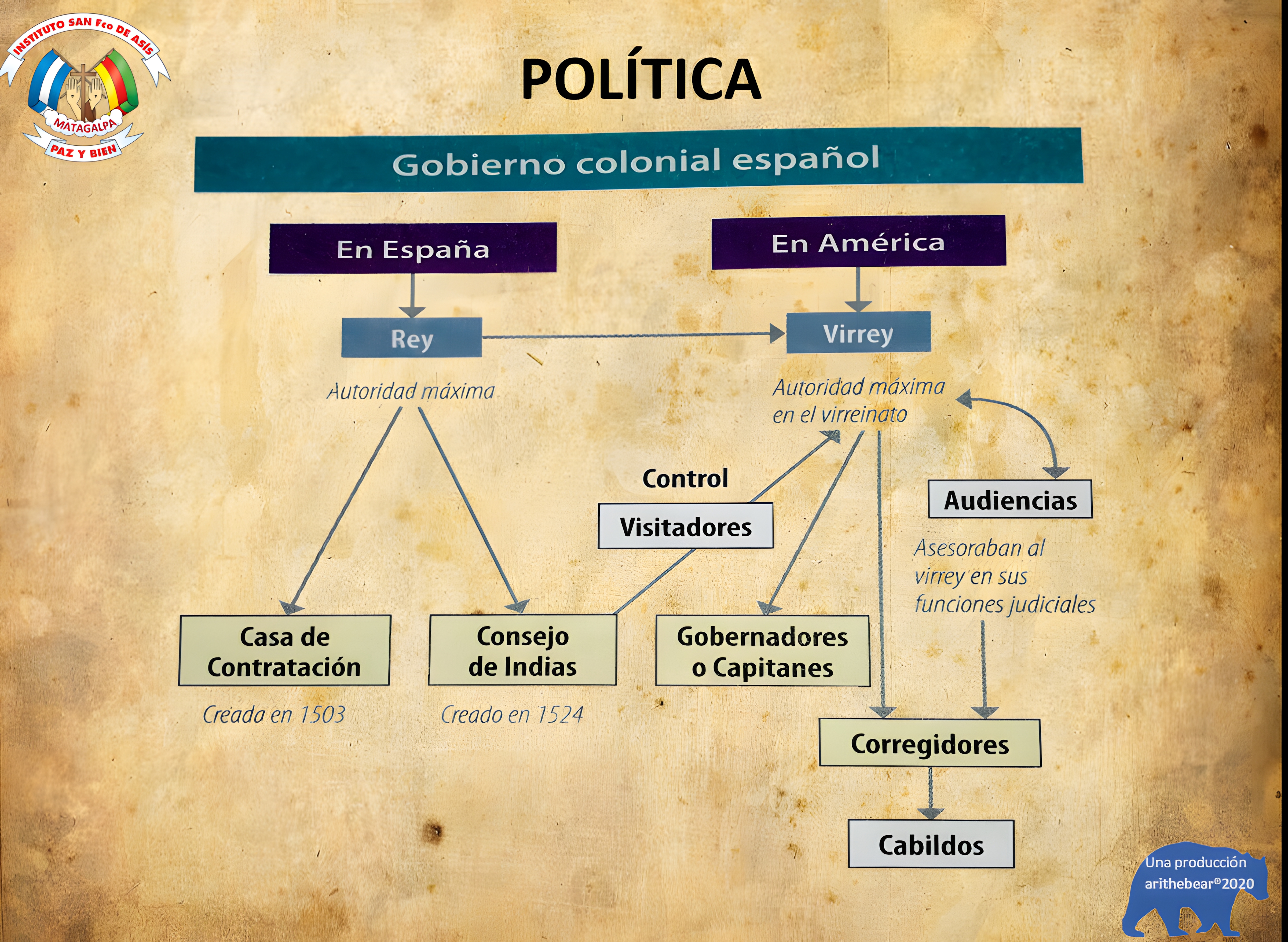 MAPA MENTAL SOBRE SISTEMA COLONIAL