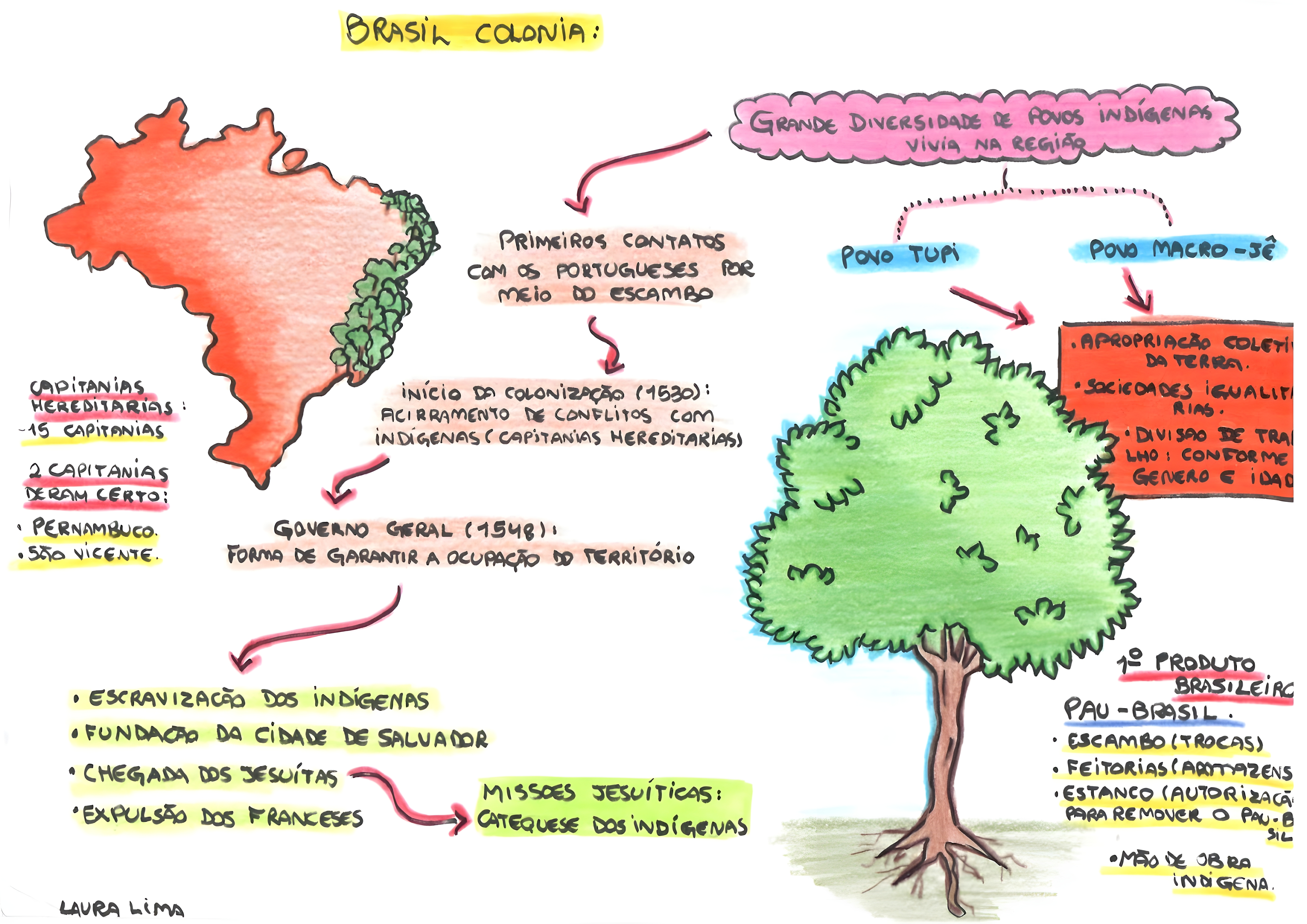 MAPA MENTAL SOBRE SISTEMA COLONIAL