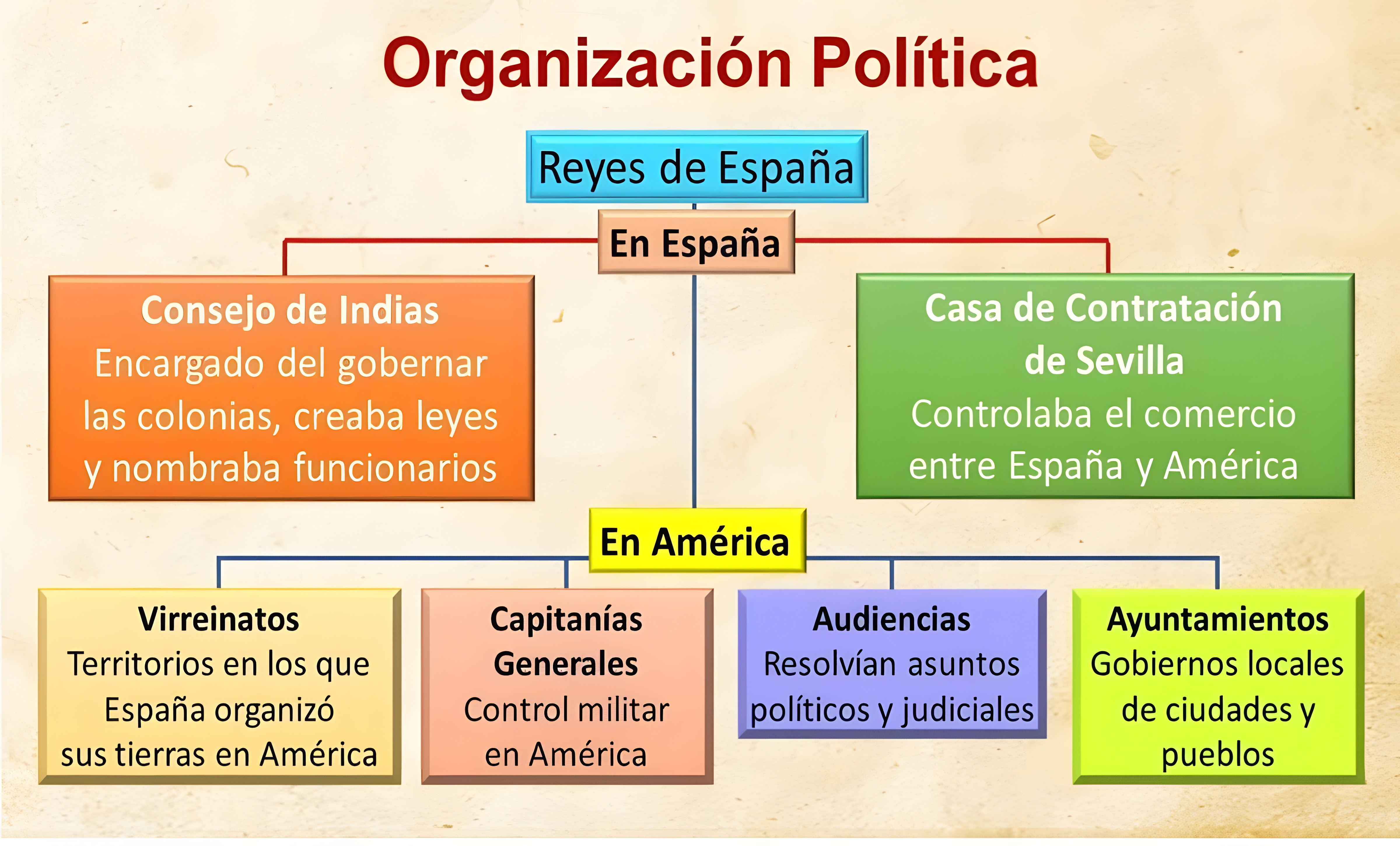 MAPA MENTAL SOBRE SISTEMA COLONIAL