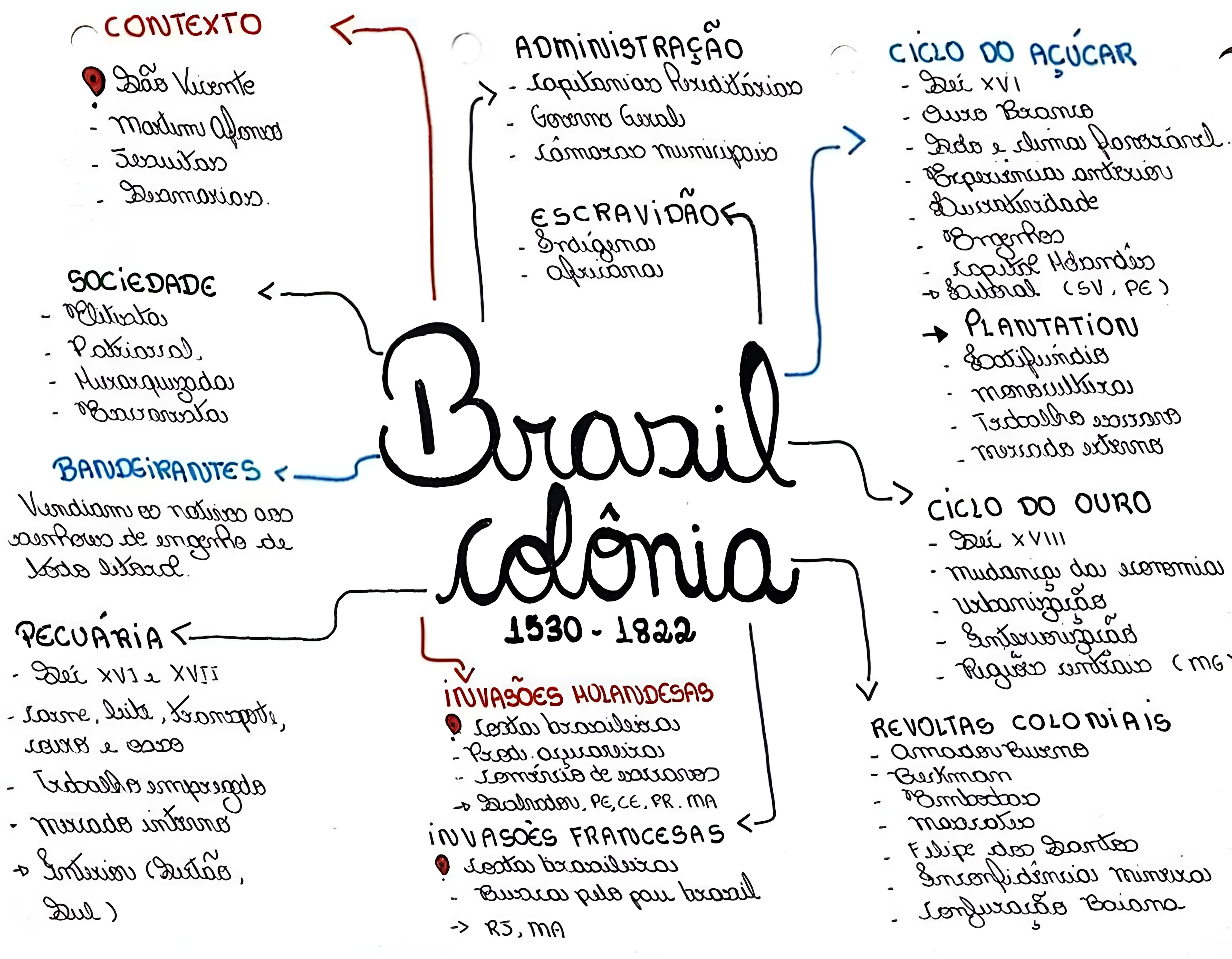 MAPA MENTAL SOBRE SISTEMA COLONIAL