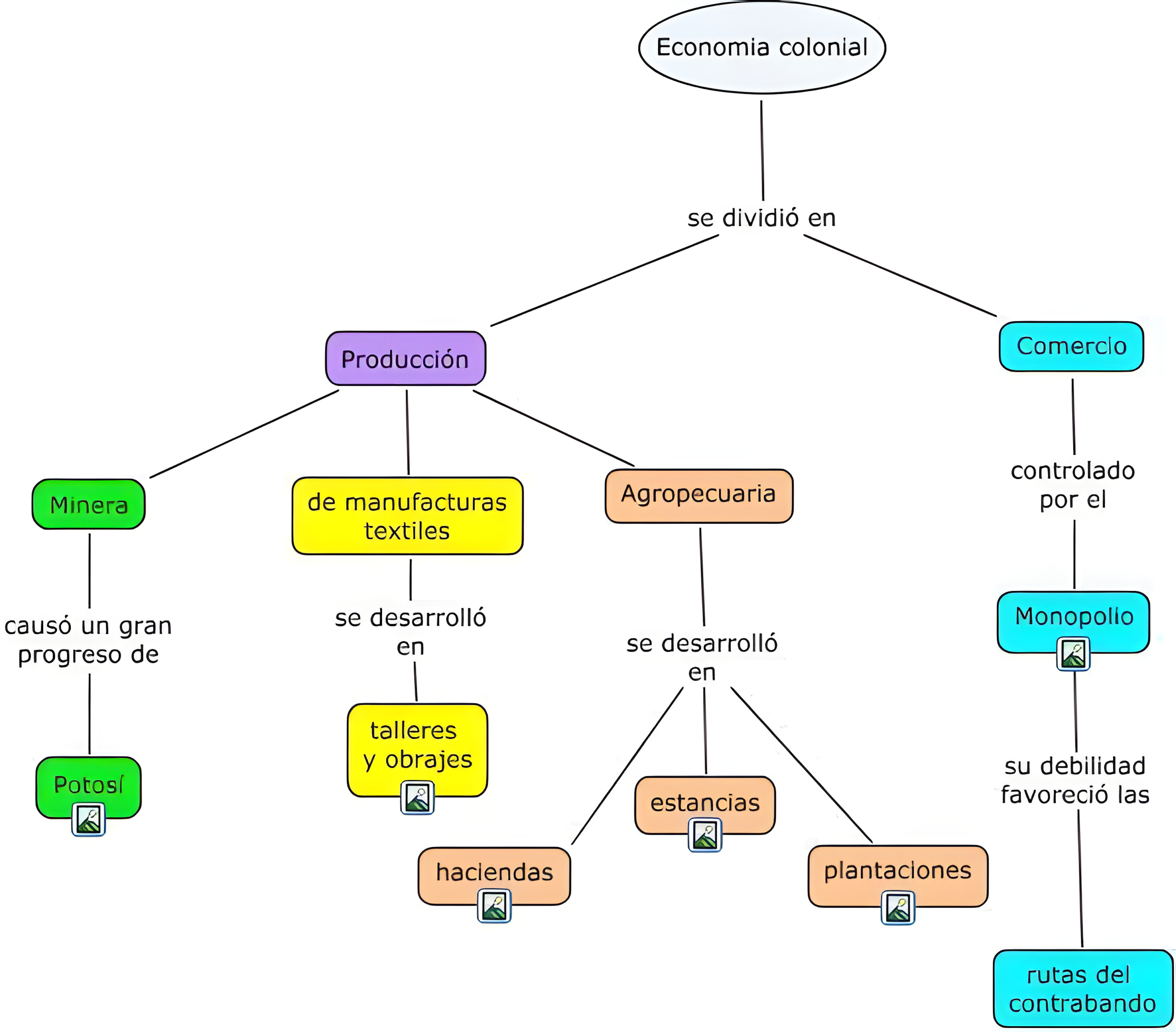 MAPA MENTAL SOBRE SISTEMA COLONIAL