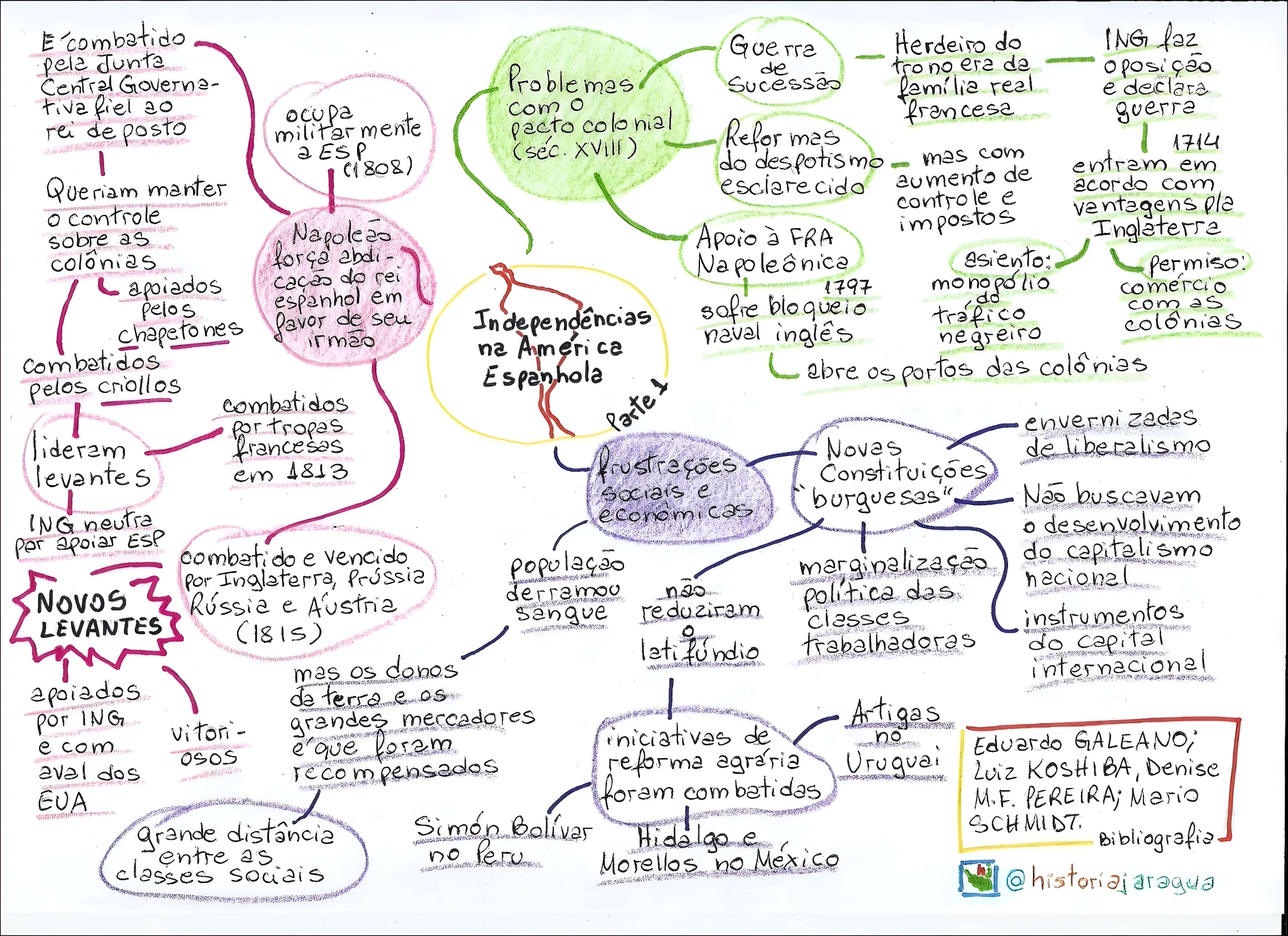 MAPA MENTAL SOBRE SISTEMA COLONIAL