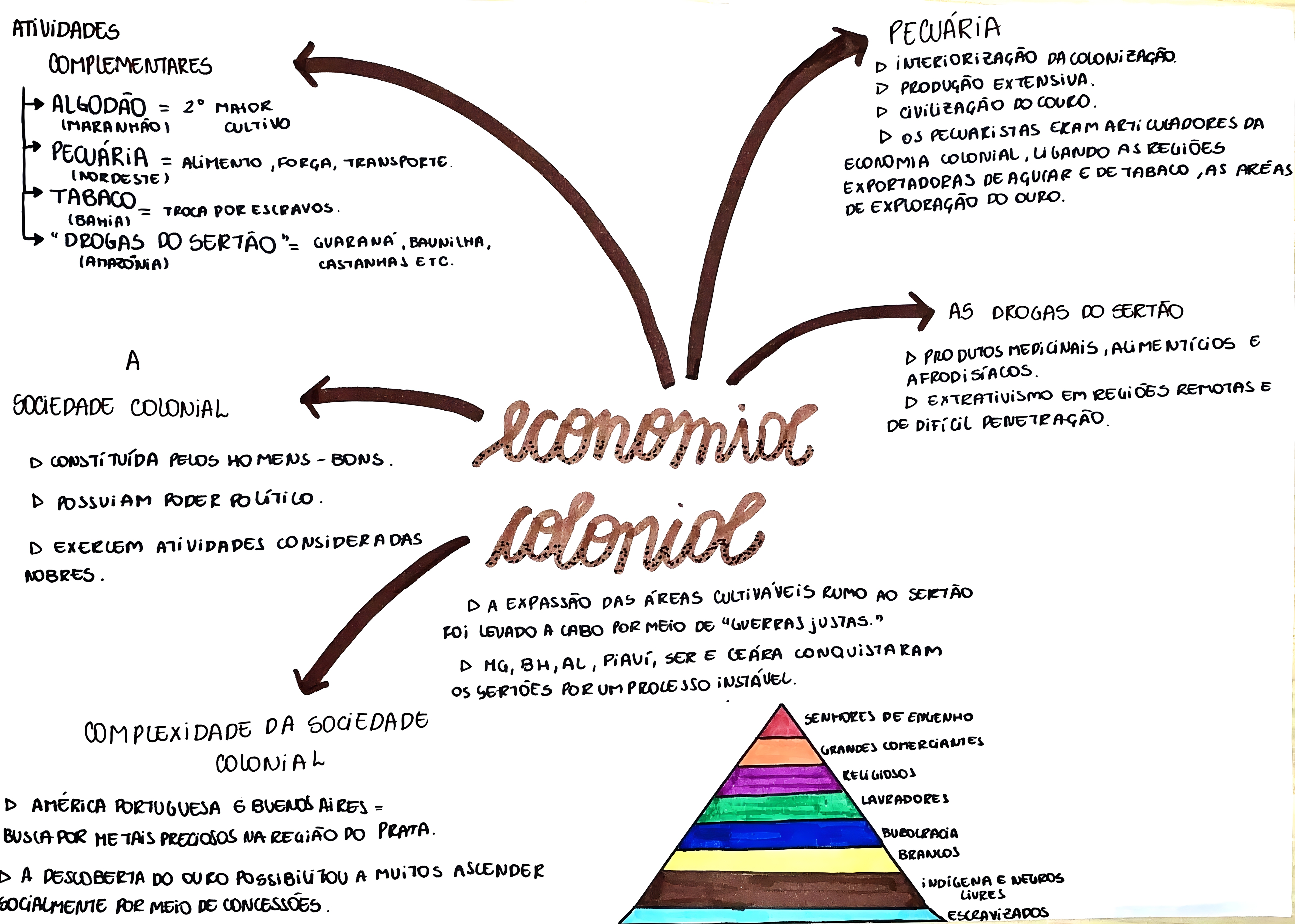 MAPA MENTAL SOBRE SISTEMA COLONIAL