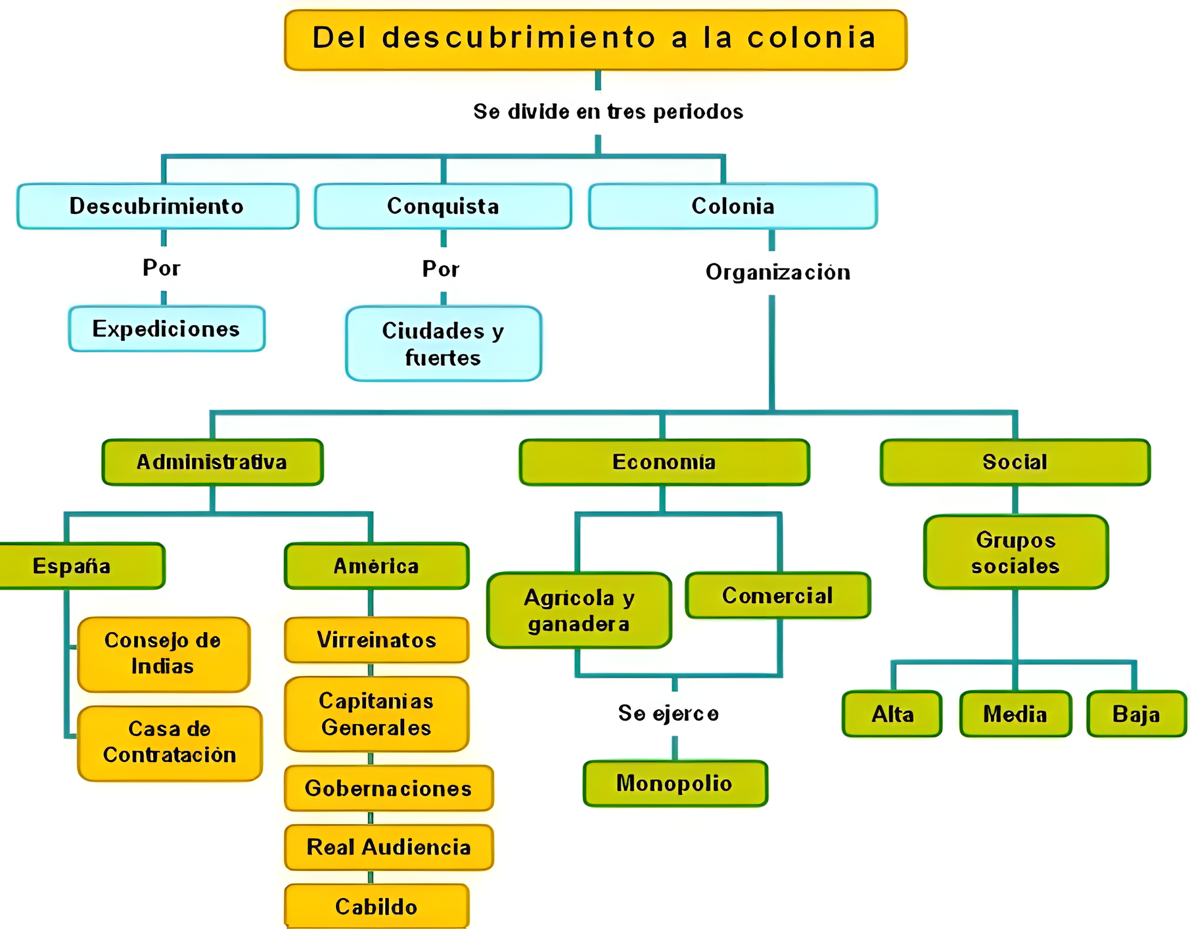 MAPA MENTAL SOBRE SISTEMA COLONIAL
