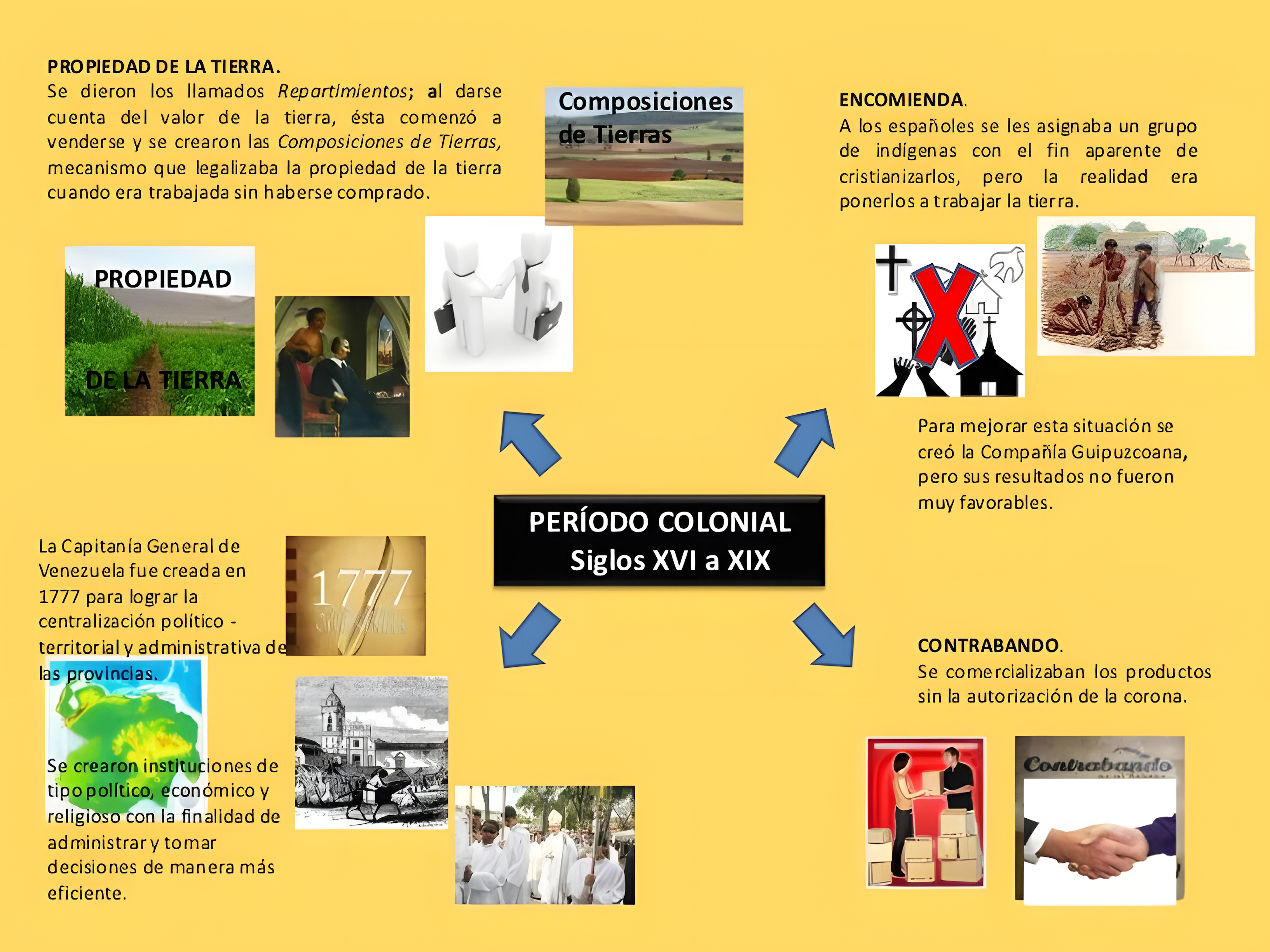 MAPA MENTAL SOBRE SISTEMA COLONIAL