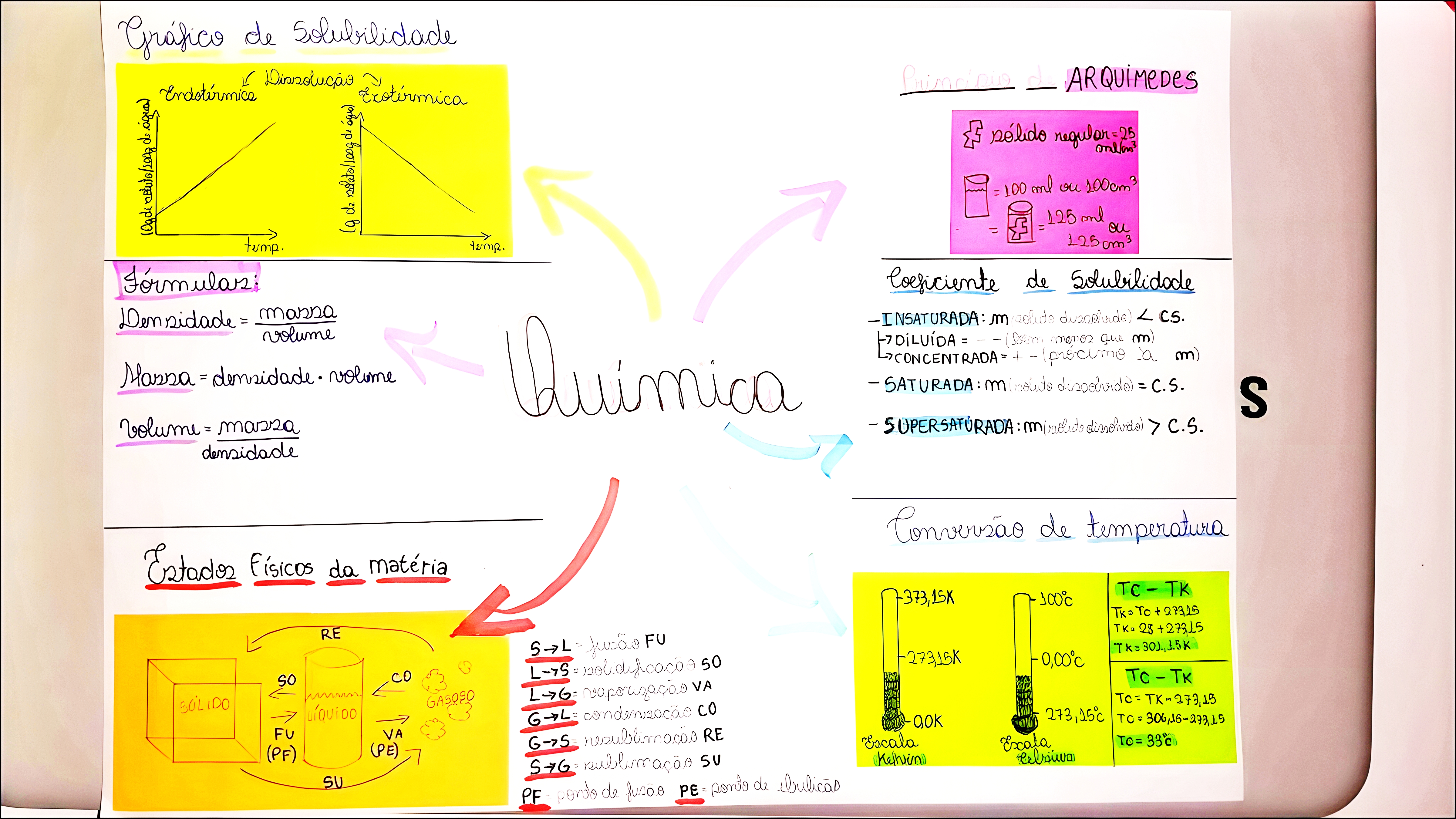 MAPA MENTAL SOBRE SOLUBILIDADE
