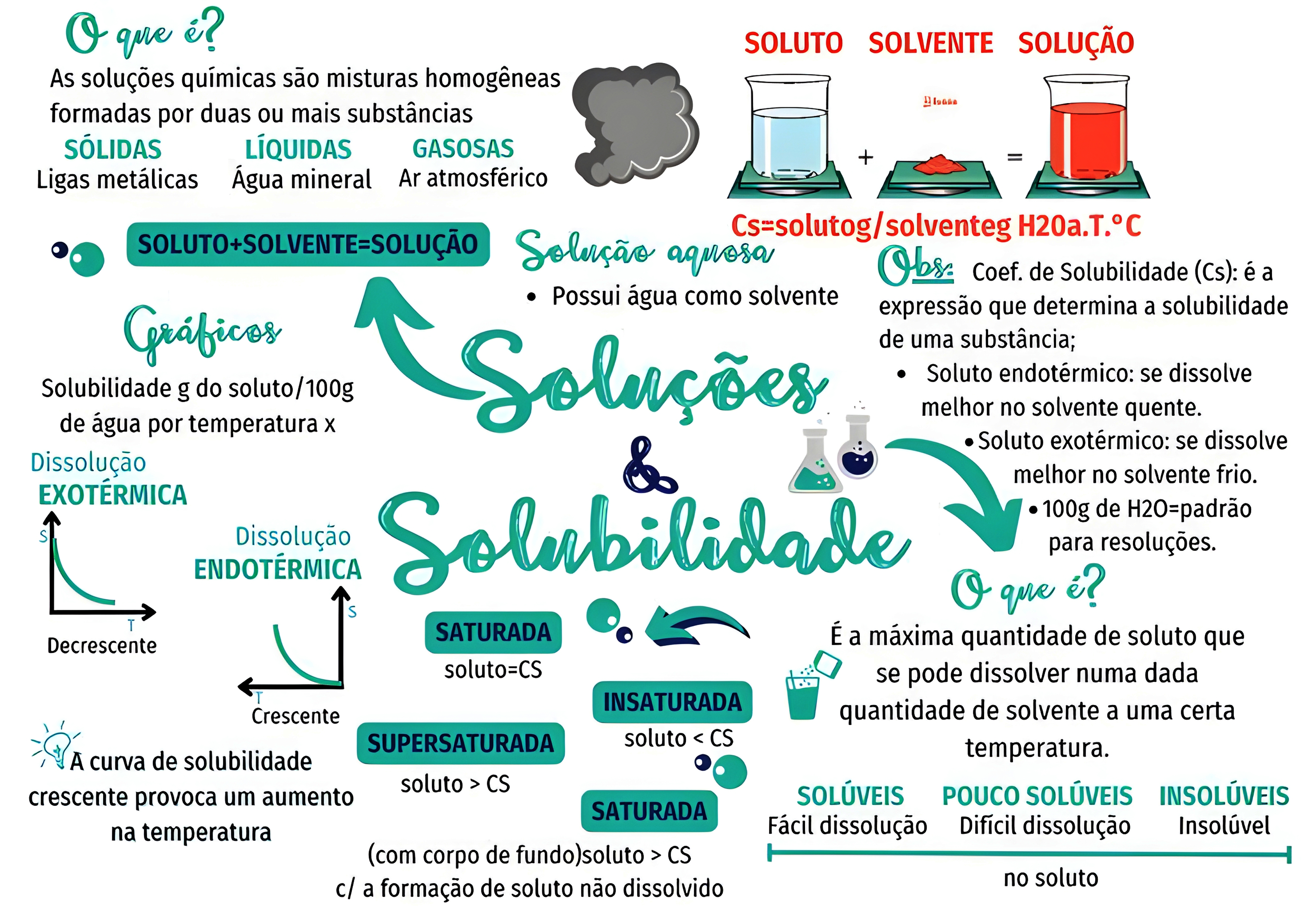 MAPA MENTAL SOBRE SOLUBILIDADE