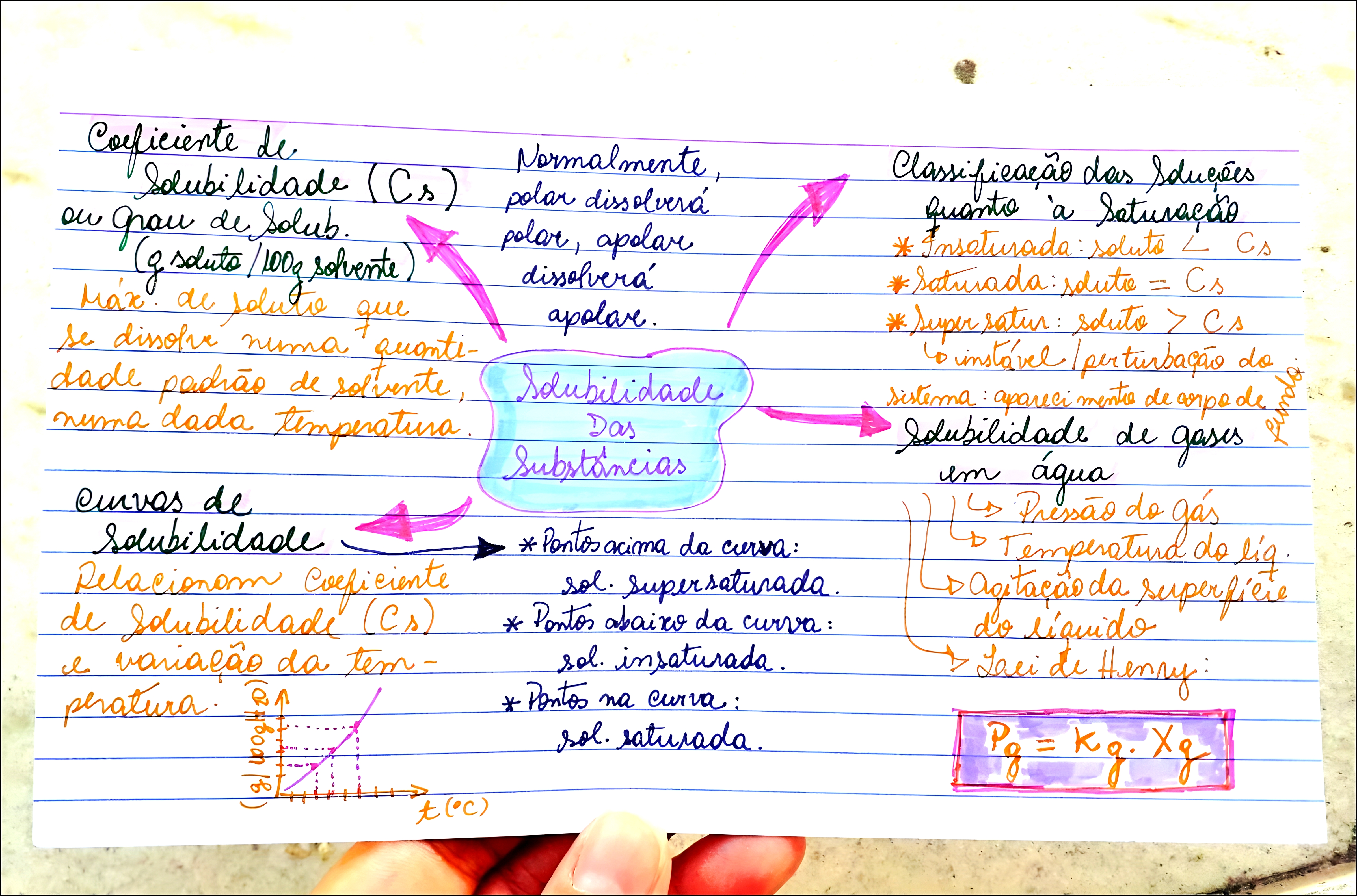 MAPA MENTAL SOBRE SOLUBILIDADE